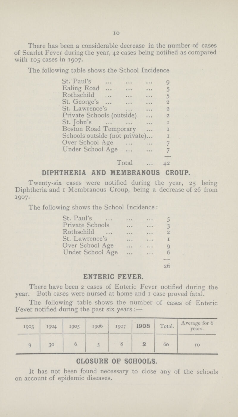 10 There has been a considerable decrease in the number of cases of Scarlet Fever during the year, 42 cases being notified as compared with 105 cases in 1907. The following table shows the School Incidence St. Paul's 9 Ealing Road 5 Rothschild 5 St. George's 2 St. Lawrence's 2 Private Schools (outside) 2 St. John's 1 Boston Road Temporary 1 Schools outside (not private) 1 Over School Age 7 Under School Age 7 Total 42 DIPHTHERIA AND MEMBRANOUS CROUP. Twenty-six cases were notified during the year, 25 being Diphtheria and 1 Membranous Croup, being a decrease of 26 from 1907. The following shows the School Incidence: St. Paul's 5 Private Schools 3 Rothschild 2 St. Lawrence's I Over School Age 9 Under School Age 6 26 ENTERIC FEVER. There have been 2 cases of Enteric Fever notified during the year. Both cases were nursed at home and 1 case proved fatal. The following table shows the number of cases of Enteric Fever notified during the past six years:— 1903 1904 1905 1906 1907 1908 Total. Average for 6 years. 9 30 6 5 8 2 60 10 CLOSURE OF SCHOOLS. It has not been found necessary to close any of the schools on account of epidemic diseases.
