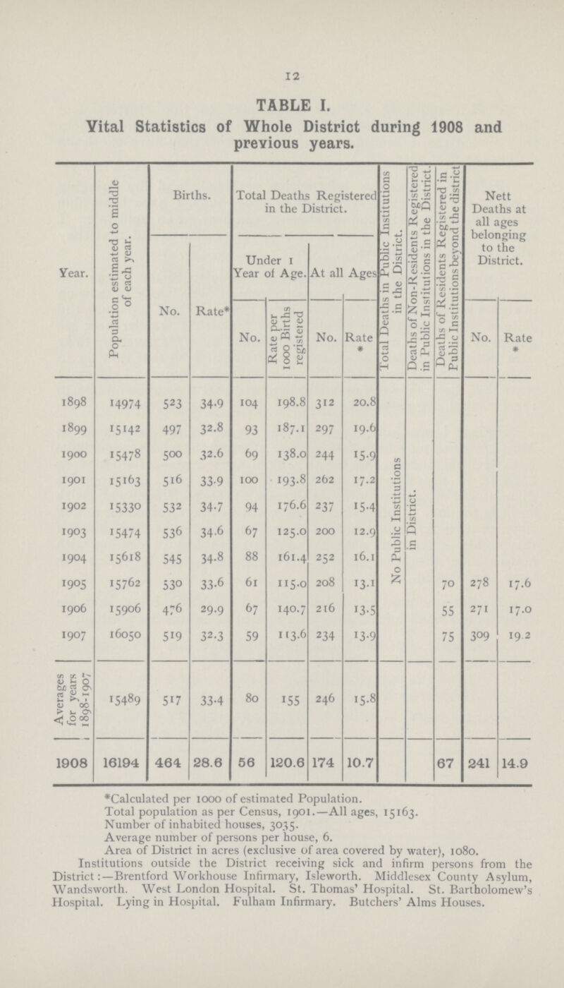 12 TABLE I. Vital Statistics of Whole District during 1908 and previous years. Year. Population estimated to middle of each year. Births. Total Deaths Registered in the District. Total Deaths in Public Institutions in the District. Deaths of Non-Residents Registered in Public Institutions in the District. Deaths of Residents Registered in Public Institutions beyond the district Nett Deaths at all ages belonging to the District. Under I Year of Age. At all Ages No. Rate* No. Rate per 1000 Births registered No. Rate * No. Rate * 1898 14974 523 34.9 104 198.8 312 20.8 1899 15142 497 32.8 93 187.1 297 19.6 1900 15478 500 32.6 69 138.0 244 15.9 No Public Institutions in District. 1901 15163 516 33.9 100 193.8 262 17.2 1902 15330 532 34-7 94 176.6 237 15-4 1903 1904 15474 15618 536 545 34-6 34.8 67 88 125.0 161.4 200 252 12.9 16.1 1905 15762 530 33-6 61 115-0 208 131 7° 278 17.6 1906 15906 476 29.9 67 140.7 216 13-5 55 271 17.0 1907 16050 519 32.3 59 113.6 234 ■3-9 75 309 19.2 Averages for years 1898-1907 15489 517 33.4 80 155 246 15.8 1908 16194 464 28.6 56 120.6 174 10.7 67 241 14.9 *Calculated per 1000 of estimated Population. Total population as per Census, 1901.—All ages, 15163. Number of inhabited houses, 3035. Average number of persons per house, 6. Area of District in acres (exclusive of area covered by water), 1080. Institutions outside the District receiving sick and infirm persons from the DistrictBrentford Workhouse Infirmary, Isleworth. Middlesex County Asylum, Wandsworth. West London Hospital. St. Thomas' Hospital. St. Bartholomew's Hospital. Lying in Hospital. Fulham Infirmary. Butchers' Alms Houses.