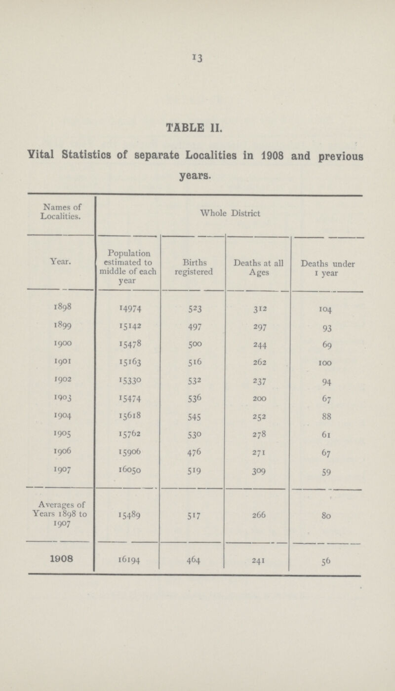 13 TABLE 11. Vital Statistics of separate Localities in 1908 and previous years. Names of Localities. Whole District Year. Population estimated to middle of each year Births registered Deaths at all Ages Deaths under 1 year 1898 14974 523 312 104 1899 15142 497 297 93 1900 15478 500 244 69 1901 15163 516 262 100 1902 15330 532 237 94 1903 15474 536 200 67 1904 15618 545 252 88 1905 15762 530 278 61 1906 15906 476 271 67 1907 16050 519 309 59 Averages of Years 1898 to 1907 15489 517 266 80 1908 16194 464 241 56
