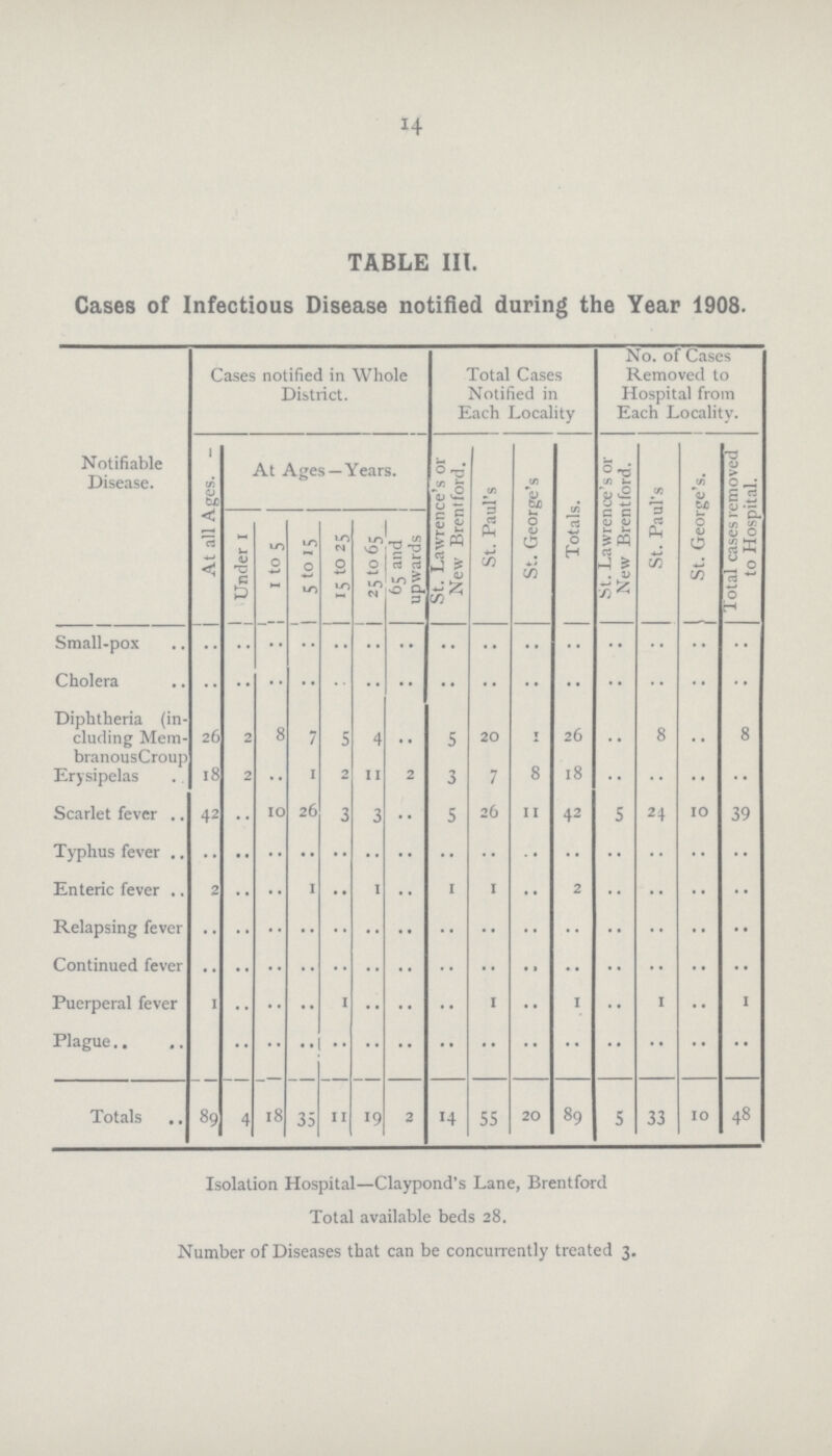 14 TABLE III. Cases of Infectious Disease notified during the Year 1908. Cases notified in Whole District. Total Cases Notified in Each Locality No. of Cases Removed to Hospital from Each Locality. Notifiable Disease. At all Ages. - At Ages—Years. St. Lawrence's or New Brentford. St. Paul's St. George's Totals. St. Lawrence's or New Brentford. St. Paul's St. George's. lotal cases removed to Hospital. | Under 1 1 to 5 5 to 15 15 to 25 25 to 65 65 and upwards Small-pox .. .. .. .. .. .. .. .. .. .. .. .. .. .. .. Cholera .. .. .. .. .. .. .. .. .. .. .. .. .. .. .. Diphtheria (in cluding Mem branousCroup 26 2 8 7 5 4 .. 5 20 1 26 .. 8 .. 8 Erysipelas 18 2 .. 1 2 11 2 3 7 8 18 .. .. .. .. Scarlet fever 42 .. 10 26 3 3 .. 5 26 11 42 5 24 10 39 Typhus fever .. .. .. .. .. .. .. .. .. .. .. .. .. .. .. Enteric fever 2 .. •• 1 •• 1 .. 1 1 .. 2 .. .. .. .. Relapsing fever .. .. .. .. .. .. .. .. .. .. .. .. .. .. .. Continued fever .. .. .. .. .. .. .. .. .. .. .. .. .. .. .. Puerperal fever 1 .. .. .. 1 .. .. .. 1 •• 1 •• 1 •• 1 Plague .. .. .. .. .. .. .. .. .. .. .. .. .. .. .. Totals 89 4 18 35 11 19 2 14 55 20 89 5 33 10 48 Isolation Hospital—Claypond's Lane, Brentford Total available beds 28. Number of Diseases that can be concurrently treated 3.