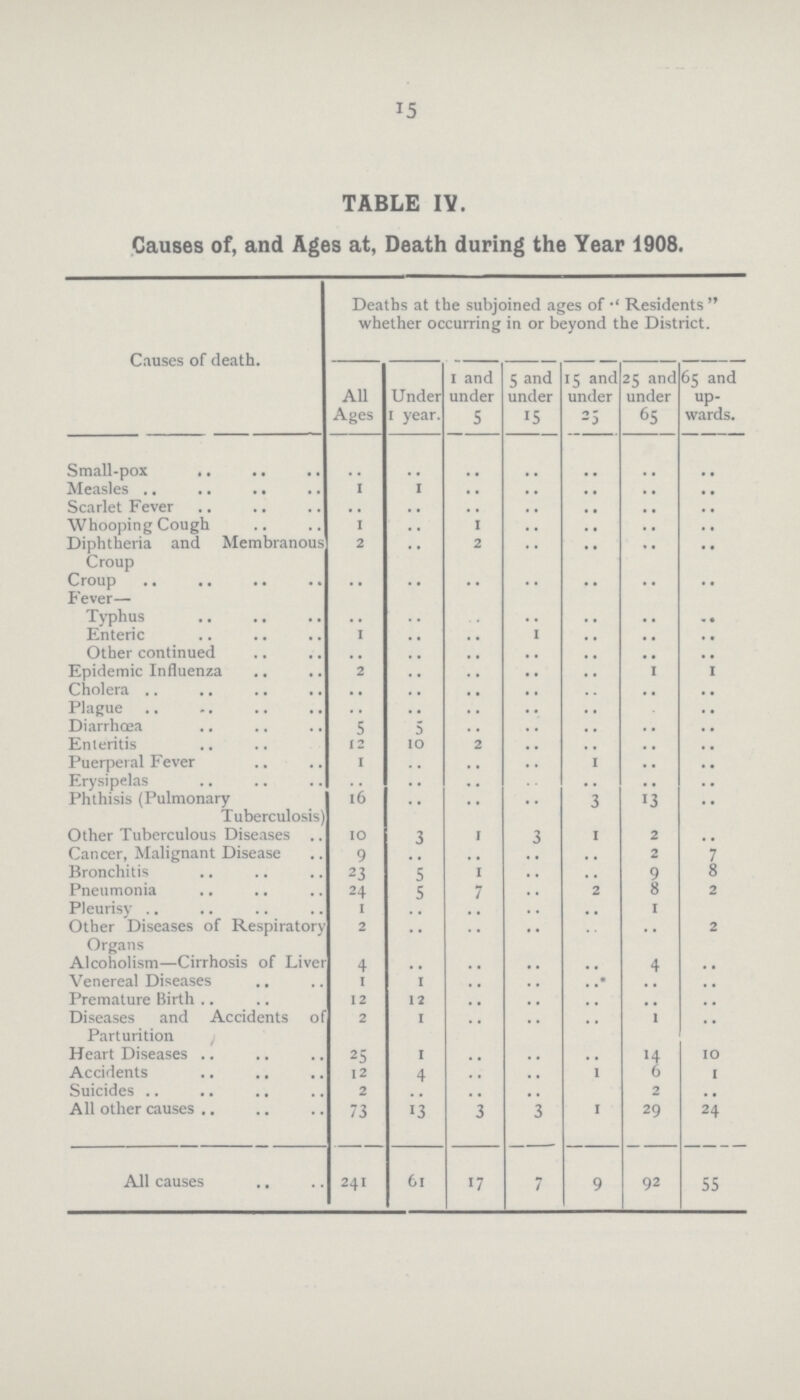 15 TABLE IV. Causes of, and Ages at, Death during the Year 1908. Causes of death. Deaths at the subjoined ages of Residents whether occurring in or beyond the District. All Ages Under 1 year. 1 and under 5 5 and under 15 15 and under 25 25 and under 65 65 and up wards. Small-pox ». .. .. .. .. .. .. .. Measles .. .. .. 1 1 .. .. .. .. .. Scarlet Fever .. .. .. .. .. .. .. Whooping Cough 1 .. 1 .. .. .. .. Diphtheria and Membranous Croup 2 .. 2 .. .. .. .. Croup .. .. .. .. .. .. .. Fever— Typhus .. .. .. .. .. .. .. Enteric 1 .. .. 1 .. .. .. Other continued .. .. .. .. .. .. .. Epidemic Influenza 2 .. .. .. .. .. 1 Cholera .. .. .. .. .. .. .. Plague .. .. .. .. .. .. .. Diarrhoea 5 5 .. .. .. .. .. Enteritis 12 10 2 .. .. .. .. Puerperal Fever 1 .. .. .. 1 .. .. Erysipelas .. .. .. .. .. .. .. Phthisis (Pulmonary Tuberculosis) 16 .. .. .. 3 13 .. Other Tuberculous Diseases 10 3 1 3 1 2 .. Cancer, Malignant Disease 9 .. .. .. .. 2 7 Bronchitis 23 5 1 .. .. 9 8 Pneumonia 24 5 7 .. 2 8 2 Pleurisy 1 .. .. .. .. 1 Other Diseases of Respiratory Organs 2 .. .. .. .. .. 2 Alcoholism—Cirrhosis of Liver 4 .. .. .. .. 4 .. Venereal Diseases 1 1 .. .. .. .. .. Premature Birth 12 12 .. .. .. .. .. Diseases and Accidents of Parturition 2 1 .. .. .. 1 .. Heart Diseases 25 1 .. .. .. 14 10 Accidents 12 4 .. .. 1 6 1 Suicides 2 .. .. .. .. 2 .. All other causes 73 13 3 3 1 29 24 All causes 241 61 17 7 9 92 55