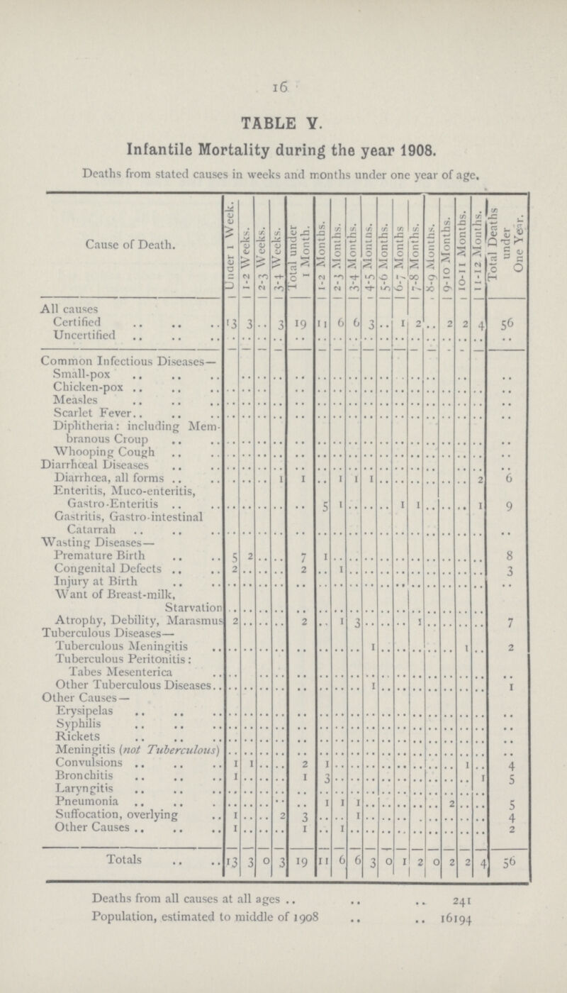 16 TABLE V. Infantile Mortality during the year 1908. Deaths from stated causes in weeks and months under one year of age. Cause of Death. Under 1 Week. 1-2 Weeks. 2-3 Weeks. 3-4. Weeks. Total under 1 Month. 1-2 Months. 2-j Months. 3-4 Months. 4-5 Montns. 5-6 Months. 6-7 Months 7-8 Months. 8-9 Months. 9-10 Months. 10-11 Months. 11 -12 Months. Total Deaths under One Year. All causes Certified 13 3 .. 3 19 11 6 6 3 .. 1 2 2 2 4 56 Uncertified .. .. .. .. .. .. .. .. .. .. .. .. .. .. .. .. .. Common Infectious Diseases— Small-pox .. .. .. .. .. .. .. .. .. .. .. .. .. .. .. .. .. Chicken-pox .. .. .. .. .. .. .. .. .. .. .. .. .. .. .. .. .. Measles .. .. .. .. .. .. .. .. .. .. .. .. .. .. .. .. .. Scarlet Fever .. .. .. .. .. .. .. .. .. .. .. .. .. .. .. .. .. Diplitheria: including Mem branous Croup .. .. .. .. .. .. .. .. .. .. .. .. .. .. .. .. .. Whooping Cough .. .. .. .. .. .. .. .. .. .. .. .. .. .. .. .. .. Diarrhoeal Diseases .. .. .. .. .. .. .. .. .. .. .. .. .. .. .. .. .. Diarrhoea, all forms .. .. .. 1 1 .. 1 1 1 .. .. .. .. .. .. 2 6 Enteritis, Muco-enteritis, Gastro-Enteritis .. .. .. .. .. 5 1 .. .. .. 1 1 .. .. .. 1 9 Gastritis, Gastro intestinal Catarrah .. .. .. .. .. .. .. .. .. .. .. .. .. .. .. .. .. Wasting Diseases— Premature Birth 5 2 .. .. 7 1 .. .. .. .. .. .. .. .. .. .. 8 Congenital Defects 2 .. .. .. 2 .. 1 .. .. .. .. .. .. .. .. .. 3 Injury at Birth .. .. .. .. .. .. .. .. .. .. .. .. .. .. .. .. .. Want of Breast-milk, Starvation .. .. .. .. .. .. .. .. .. .. .. .. .. .. .. .. Atrophy, Debility, Marasmus 2 .. .. .. 2 .. 1 8 .. .. .. 1 .. .. .. .. 7 Tuberculous Diseases— Tuberculous Meningitis .. .. .. .. .. .. .. .. 1 .. .. .. .. .. 1 .. 2 Tuberculous Peritonitis: Tabes Mesenterica .. .. .. .. .. .. .. .. .. .. .. .. .. .. .. .. .. Other Tuberculous Diseases.. .. .. .. .. .. .. .. .. 1 .. .. .. .. .. .. .. .. Other Causes — Erysipelas .. .. .. .. .. .. .. .. .. .. .. .. .. .. .. .. .. Syphilis .. .. .. .. .. .. .. .. .. .. .. .. .. .. .. .. .. Rickets .. .. .. .. .. .. .. .. .. .. .. .. .. .. .. .. .. Meningitis (not Tuberculous) .. .. .. .. .. .. .. .. .. .. .. .. .. .. .. .. .. Convulsions 1 1 .. .. 2 1 .. .. .. .. .. .. .. .. 1 .. 4 Bronchitis 1 .. .. .. 1 3 .. .. .. .. .. .. .. .. .. 1 5 Laryngitis .. .. .. .. .. .. .. .. .. .. .. .. .. .. .. .. Pneumonia .. .. .. .. .. 1 1 1 .. .. .. .. .. 2 .. .. 5 Suffocation, overlying 1 .. .. 2 3 .. .. 1 .. .. .. .. .. .. .. .. 4 Other Causes 1 .. .. .. 1 .. 1 .. .. .. .. .. .. .. .. .. 2 Totals 13 3 0 3 19 11 6 6 3 0 1 2 0 2 2 4 56 Deaths from all causes at all ages .. .. . „ 241 Population, estimated to middle of 1908 .. .. 16194