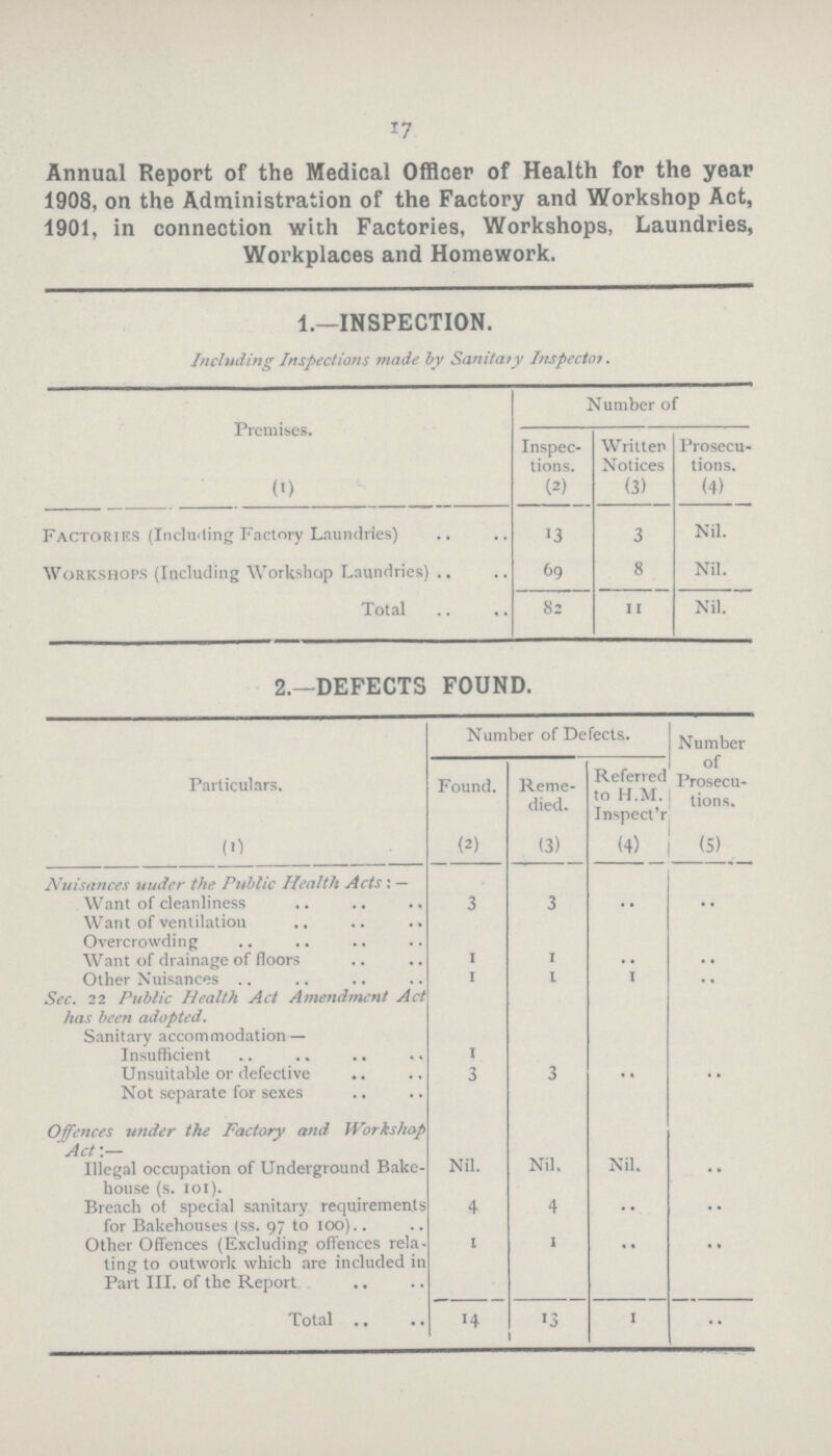 17 Annual Report of the Medical Officer of Health for the year 1908, on the Administration of the Factory and Workshop Act, 1901, in connection with Factories, Workshops, Laundries, Workplaces and Homework. 1.—INSPECTION. Including Inspections made by Sanitary Inspector. Premises. Number of Inspec tions. Written Notices Prosecu tions. (1) (2) (3) (4) Factories (Including Factory Laundries) 13 3 Nil. Workshops (Including Workshop Laundries) 69 8 Nil. Total 82 11 Nil. 2.—DEFECTS FOUND. Particulars. Number of Defects. Number of Prosecu tions, Found. Reme died. Referred to H.M. Inspect'r (1) (2) (3) (4) (5) Nuisances uuder the Public Health Acts: — Want of cleanliness 3 3 .. .. Want of ventilation Overcrowding Want of drainage of floors 1 1 .. .. Other Nuisances 1 1 1 .. Sec. 22 Public Health Act Amendment Act has been adopted. Sanitary accommodation— Insufficient 1 Unsuitable or defective 3 3 .. .. Not separate for sexes Offences under the Factory and Workshop Act:— Illegal occupation of Underground Bake house (s. 101). Nil. Nil. Nil. .. Breach of special sanitary requirements for Bakehouses (ss. 97 to 100) 4 4 .. .. Other Offences (Excluding offences rela ting to outwork which are included in Part III. of the Report 1 1 .. .. Total 14 13 1 ..