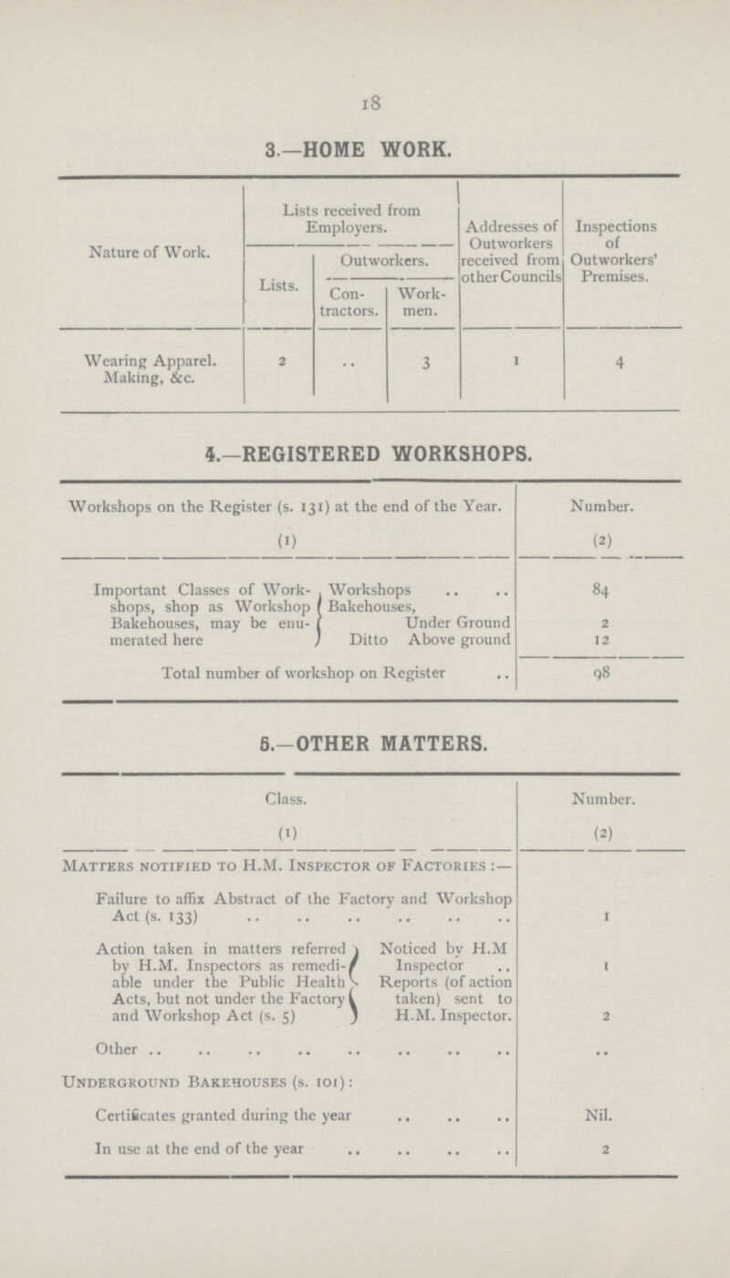 18 3 —HOME WORK. Nature of Work. Lists received from Employers. Addresses of Outworkers received from other Councils Inspections of Outworkers' Premises. Lists. Outworkers. Con tractors. Work men. Wearing Apparel. Making, &c. 2 •• 3 i 4 5.—REGISTERED WORKSHOPS. Workshops on the Register (s. 131) at the end of the Year. Number. (1) (2) Important Classes of Work shops, shop as Workshop Bakehouses, may be enu merated here Workshops 84 Bakehouses, Under Ground 2 Ditto Above ground 12 Total number of workshop on Register 98 5.—OTHER MATTERS. Class. Number. (1) (2) Matters notified to H.M. Inspector of Factories: — Failure to affix Abstract of the Factory and Workshop Act (s. 133) 1 Action taken in matters referred by H.M. Inspectors as remedi able under the Public Healths Acts, but not under the Factory and Workshop Act (s. 5) Noticed by H.M Inspector 1 Reports (of action taken) sent to H.M. Inspector. 2 Other .. Underground Bakehouses (s. 101): Certificates granted during the year Nil. In use at the end of the year 2