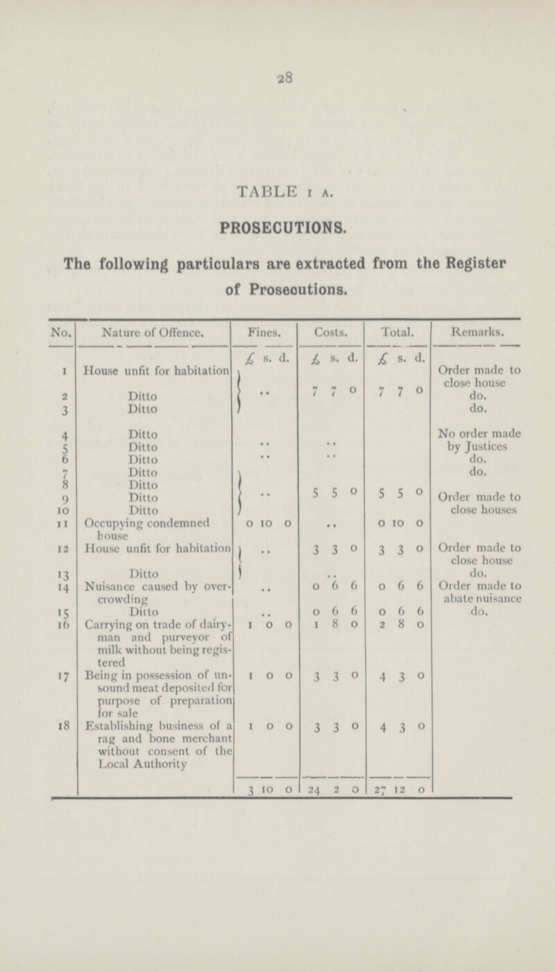 28 TABLE I A. PROSECUTIONS. The following particulars are extracted from the Register of Prosecutions. No. Nature of Offence. Fines. Costs. Total. Remarks. £ s. d. £ s. d. £ s. d. I House unfit for habitation •• 7 7 0 7 7 0 Order made to close house 2 Ditto do. 3 Ditto do. 4 Ditto No order made by Justices 5 Ditto • • • • 6 Ditto • • • • do. 7 Ditto • • 5 5 0 5 5 0 do. 8 Ditto Order made to close houses 9 Ditto 10 Ditto 11 Occupying condemned house 0 10 0 •• 0 10 0 12 House unfit for habitation • • 3 3 0 3 3 0 Order made to close house 13 Ditto • • do. 14 Nuisance caused by over crowding •• 0 6 6 0 6 6 Order made to abate nuisance 15 Ditto • • 0 6 6 0 6 6 do. 16 Carrying on trade of dairy man and purveyor of milk without being regis tered 1 0 0 1 8 0 2 8 0 17 Being in possession of un sound meat deposited for purpose of preparation for sale 1 0 0 3 3 0 4 3 0 18 Establishing business of a rag and bone merchant without consent of the Local Authority 1 0 0 3 3 0 4 3 0 3 10 0 24 2 0 27 12 0