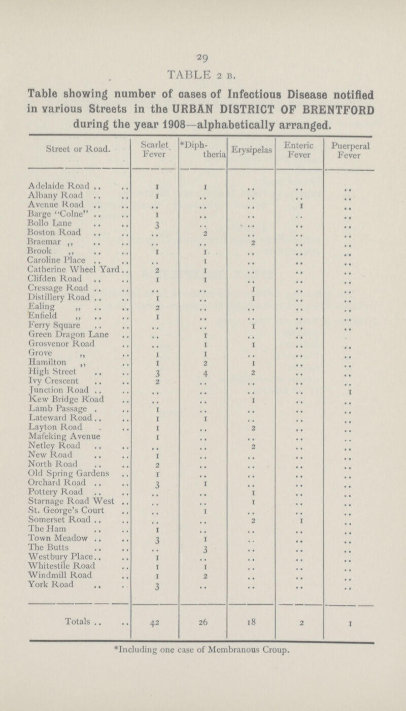29 TABLE 2 B. Table showing number of oases of Infectious Disease notified in various Streets in the URBAN DISTRICT OF BRENTFORD during the year 1908—alphabetically arranged. Street or Road. Scarlet Fever *Diph theria Erysipelas Enteric Fever Puerperal Fever Adelaide Road 1 1 .. .. .. Albany Road 1 .. .. .. .. Avenue Road .. .. .. 1 .. Barge Colne l .. .. .. .. Bollo Lane 3 .. .. .. .. Boston Road .. 2 .. .. .. Braemar,, .. .. 2 .. .. Brook ,, ,, 1 1 .. .. .. Caroline Place .. 1 .. .. .. Catherine Wheel Yard 2 1 .. .. .. Clifden Road 1 1 .. .. .. Cressage Road .. .. 1 .. .. Distillery Road 1 .. 1 .. .. baling 2 .. .. .. .. Enfield „ 1 .. .. .. .. Ferry Square .. .. 1 .. .. Green Dragon Lane .. 1 .. .. .. Grosvenor Road .. 1 1 .. .. Grove ,, l 1 .. .. .. Hamilton ,, 1 2 1 .. .. High Street 3 4 2 .. .. Ivy Crescent 2 .. .. .. .. Junction Road .. .. .. .. .. Kew Bridge Road .. .. 1 .. .. Lamb Passage 1 .. .. .. .. Lateward Road 1 1 .. .. .. Layton Road 1 .. 2 .. .. Mafeking Avenue 1 .. .. .. .. Netley Road .. .. 2 .. .. New Road 1 .. .. .. .. North Road 2 .. .. .. .. Old Spring Gardens 1 .. .. .. .. Orchard Road 3 1 .. .. .. Pottery Road .. .. 1 .. .. Starnage Road West .. .. 1 .. .. St. George's Court .. 1 .. .. .. Somerset Road .. .. 2 1 .. The Ham 1 .. .. .. .. Town Meadow 3 1 .. .. .. The Butts .. 3 .. .. .. Westbury Place 1 .. .. .. .. Whitestile Road 1 1 .. .. .. Windmill Road 1 2 .. .. .. York Road 3 .. .. .. .. Totals 42 26 18 2 1 *Including one case of Membranous Croup.