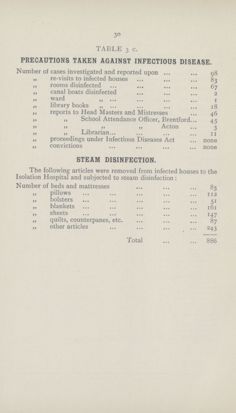 30 TABLE 3 c. PRECAUTIONS TAKEN AGAINST INFECTIOUS DISEASE. Number of cases investigated and reported upon 98 „ re-visits to infected houses 83 ,, rooms disinfected 67 ,, canal boats disinfected 2 ,, ward ,, 1 „ library books „ 18 ,, reports to Head Masters and Mistresses 46 ,, ,, School Attendance Officer, Brentford... 45 ,, ,, ,, ,, Acton 3 „ „ Librarian 11 ,, proceedings under Infectious Diseases Act none ,, convictions none STEAM DISINFECTION. The following articles were removed from infected houses to the Isolation Hospital and subjected to steam disinfection : Number of beds and mattresses 85 ,, pillows 112 ,, bolsters 51 ,, blankets 161 ,, sheets 147 „ quilts, counterpanes, etc. 87 „ other articles 243 Total 886
