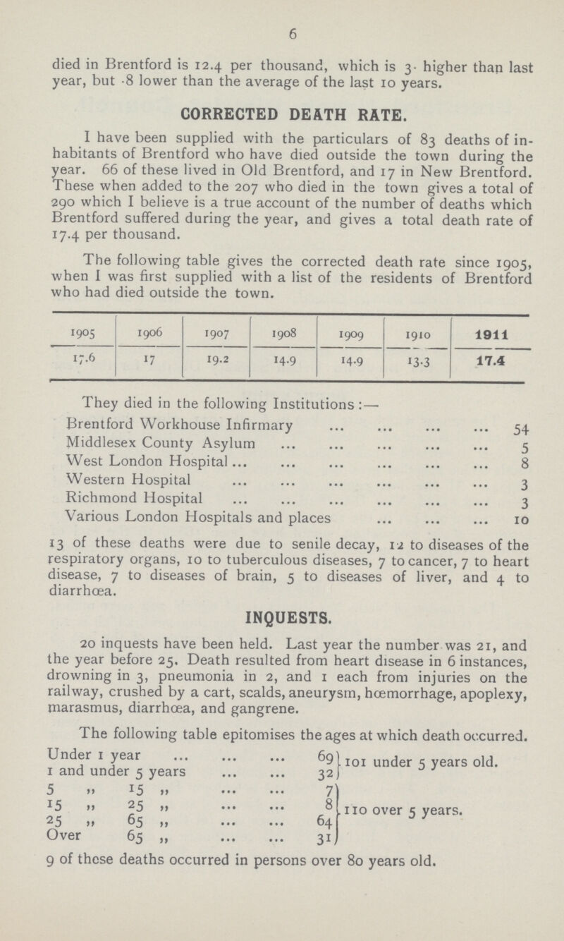 6 died in Brentford is 12.4 per thousand, which is 3- higher than last year, but -8 lower than the average of the last 10 years. CORRECTED DEATH RATE. I have been supplied with the particulars of 83 deaths of in habitants of Brentford who have died outside the town during the year. 66 of these lived in Old Brentford, and 17 in New Brentford. These when added to the 207 who died in the town gives a total of 290 which I believe is a true account of the number of deaths which Brentford suffered during the year, and gives a total death rate of 17.4 per thousand. The following table gives the corrected death rate since 1905, when I was first supplied with a list of the residents of Brentford who had died outside the town. 1905 1906 1907 1908 1909 1910 1911 17.6 17 19.2 14.9 14.9 13.3 17.4 They died in the following Institutions: — Brentford Workhouse Infirmary 54 Middlesex County Asylum 5 West London Hospital 8 Western Hospital 3 Richmond Hospital 3 Various London Hospitals and places 10 13 of these deaths were due to senile decay, 12 to diseases of the respiratory organs, 10 to tuberculous diseases, 7 to cancer, 7 to heart disease, 7 to diseases of brain, 5 to diseases of liver, and 4 to diarrhoea. INQUESTS. 20 inquests have been held. Last year the number was 21, and the year before 25. Death resulted from heart disease in 6 instances, drowning in 3, pneumonia in 2, and 1 each from injuries on the railway, crushed by a cart, scalds, aneurysm, hcemorrhage, apoplexy, marasmus, diarrhoea, and gangrene. The following table epitomises the ages at which death occurred. Under 1 year 69 101 under 5 years old. 1 and under 5 years 32 5 „ 15 „ 7 110 over 5 years. 15 „ 25 „ 8 25 „ 65 „ 64 Over 65 „ 31 9 of these deaths occurred in persons over 80 years old.