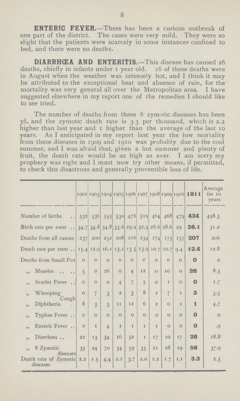 8 ENTERIC FEVER.—There has been a curious outbreak of one part of the district. The cases were very mild. They were so slight that the patients were scarcely in some instances confined to bed, and there were no deaths. DIARRH(EA AND ENTERITIS.—This disease has caused 26 deaths, chiefly in infants under 1 year old. 16 of these deaths were in August when the weather was intensely hot, and I think it may be attributed to the exceptional heat and absence of rain, for the mortality was very general all over the Metropolitan area. I have suggested elsewhere in my report one of the remedies I should like to see tried. The number of deaths from these 8 zymotic diseases has been 56, and the zymotic death rate is 3.3 per thousand, which is 2.2 higher than last year and 1 higher than the average of the last 10 years. As I anticipated in my report last year the low mortality from these diseases in 1909 and 1910 was probably due to the cool summer, and I was afraid that, given a hot summer and plenty of fruit, the death rate would be as high as ever. I am Sorry my prophecy was right and I must now try other means, if permitted, to check this disastrous and generally preventible loss of life. 1902 1903 1904 1905 1906 1907 1908 1909 1910 1911 Average for 10 years Number of births 532 536 545 530 476 519 464 468 479 434 498.3 Birth rate per 1000 34.7 34.8 34.8 33.6 29.9 32.3 28.6 28.6 29 26.1 31.2 Deaths from all causes 237 200 252 208 216 234 174 175 157 207 206 Death rate per 1000 154 12.9 16.1 13.1 13 5 13.9 10.7 10.7 9.4 12.4 12.8 Deaths from Small Pox 0 0 0 0 0 0 0 0 0 0 0 „ Measles 5 0 26 0 4 12 0 10 0 26 8.3 ,, Scarlet Fever 0 0 0 4 7 5 0 1 0 0 1.7 „ Whooping Cough 0 7 3 2 3 8 1 7 1 3 3.5 ,, Diphtheria 8 3 3 11 12 6 2 0 1 1 4.7 „ Typhus Fever 0 0 0 0 0 0 0 0 0 0 0 ,, Enteric Fever 0 1 4 1 1 1 1 0 0 0 .9 ,, Diarrhœa 22 13 34 16 32 1 17 10 17 26 18.8 ,, 8 Zymotic diseases 35 24 70 34 59 33 21 28 19 56 37.9 Death rate of Zymotic diseases 2.2 1.5 4.4 2.1 3.7 2.0 1.2 1.7 1.1 3.3 2.3