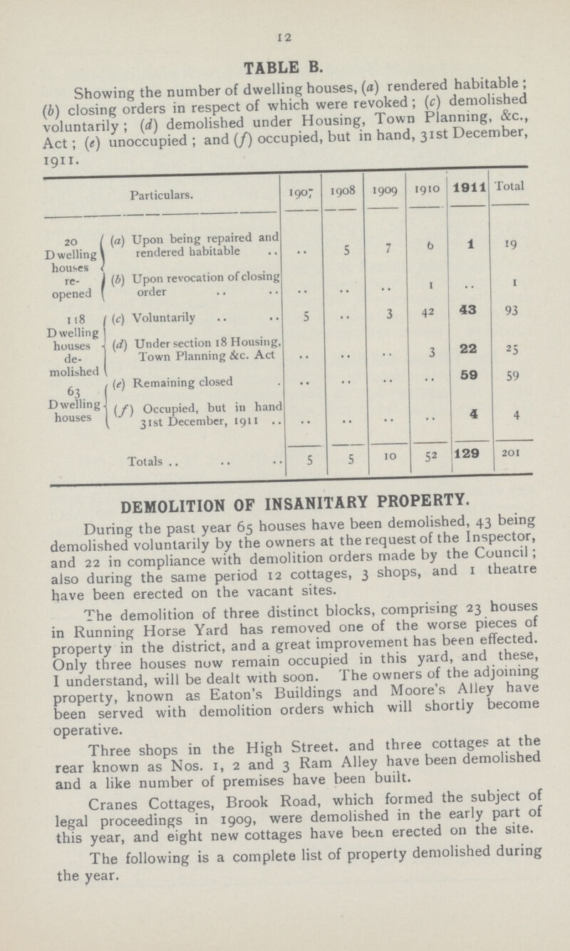 12 TABLE B. Showing the number of dwelling houses, (a) rendered habitable; (b) closing orders in respect of which were revoked; (c) demolished voluntarily; (d) demolished under Housing, Town Planning, &c., Act; (e) unoccupied; and (f) occupied, but in hand, 31st December, 1911. Particulars. 1907 1908 1909 1910 1911 Total 20 Dwelling houses re opened (a) Upon being repaired and rendered habitable .. 5 7 6 1 19 (b) Upon revocation of closing order .. .. .. 1 .. 1 118 Dwelling houses de molished (c) Voluntarily 5 .. 3 42 43 93 (d) Under section 18 Housing, Town Planning &c. Act .. .. .. 3 22 25 63 Dwelling houses {e) Remaining closed .. .. .. .. 59 59 {f) Occupied, but in hand 31st December, 1911 •• •• •• •• 4 4 Totals 5 5 10 52 129 201 DEMOLITION OF INSANITARY PROPERTY. During the past year 65 houses have been demolished, 43 being demolished voluntarily by the owners at the request of the Inspector, and 22 in compliance with demolition orders made by the Council; also during the same period 12 cottages, 3 shops, and 1 theatre have been erected on the vacant sites. The demolition of three distinct blocks, comprising 23 houses in Running Horse Yard has removed one of the worse pieces of property in the district, and a great improvement has been effected. Only three houses now remain occupied in this yard, and these, I understand, will be dealt with soon. The owners of the adjoining property, known as Eaton's Buildings and Moore's Alley have been served with demolition orders which will shortly become operative. Three shops in the High Street, and three cottages at the rear known as Nos. I, 2 and 3 Ram Alley have been demolished and a like number of premises have been built. Cranes Cottages, Brook Road, which formed the subject of legal proceedings in 1909, were demolished in the early part of this year, and eight new cottages have betn erected on the site. The following is a complete list of property demolished during the year.