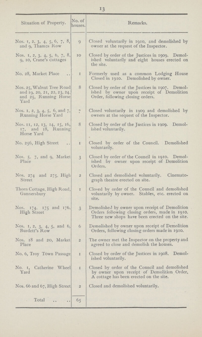 13 Situation of Property. No. of houses. Remarks. Nos. 1, 2, 3, 4, 5, 6, 7, 8, and 9, Thames Row 9 Closed voluntarily in 1910, and demolished by owner at the request of the Inspector. Nos. 1, 2, 3, 4, 5, 6, 7, 8, 9, 10, Crane's cottages 10 Closed by order of the Justices in 1909. Demol ished voluntarily and eight houses erected on the site. No. 28, Market Place 1 Formerly used as a common Lodging House Closed in 1910. Demolished by owner. Nos. 25, Walnut Tree Road and 19, 20, 21, 22, 23, 24, and 25, Running Horse Yard 8 Closed by order of the Justices in 1907. Demol ished by owner upon receipt of Demolition Order, following closing orders. Nos. 1, 2, 3, 4, 5, 6, and 7, Running Horse Yard 7 Closed voluntarily in 1909 and demolished by owners at the request of the Inspector. Nos. 11, 12, 13, 14, 15, 16, 17, and 18, Running Horse Yard 8 Closed by order of the Justices in 1909. Demol ished voluntarily. No. 256, High Street 1 Closed by order of the Council. Demolished voluntarily. Nos. 5. 7, and 9, Market Place 3 Closed by order of the Council in 1910. Demol ished by owner upon receipt of Demolition Orders. Nos. 274 and 275, High Street 2 Closed and demolished voluntarily. Cinemato graph theatre erected on site. Thorn Cottage, High Road, Gunnersbury 1 Closed by order of the Council and demolished voluntarily by owner. Stables, etc. erected on site. Nos. 174, 175 and 176, High Street 3 Demolished by owner upon receipt of Demolition Orders following closing orders, made in 1910. Three new shops have been erected on the site. Nos. 1, 2, 3, 4, 5, and 6, Burdett's Row 6 Demolished by owner upon receipt of Demolition Orders, following closing orders made in 1910. Nos. 18 and 20, Market Place 2 The owner met the Inspector on the property and agreed to close and demolish the houses. No. 6, Troy Town Passage 1 Closed by order of the Justices in 1908. Demol ished voluntarily. No. 1, Catherine Wheel Yard 1 Closed by order of the Council and demolished by owner upon receipt of Demolition Order, A cottage has been erected on the site. Nos. 66 and 67, High Street 2 Closed and demolished voluntarily. Total 65
