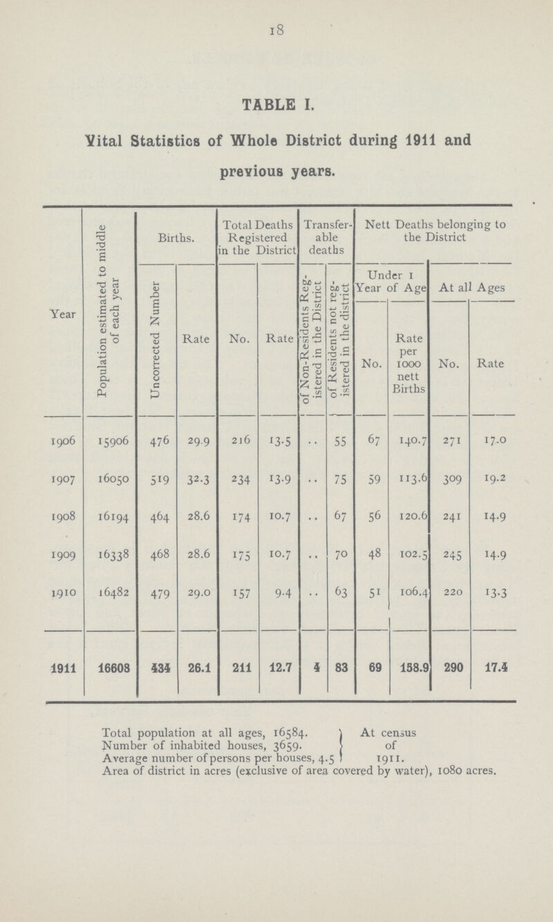 18 TABLE I. Vital Statistics of Whole District during 1911 and previous years. Year Population estimated to middle of each year Births. Total Deaths Registered in the District Transfer able deaths Nett Deaths belonging to the District Uncorrected Number Rate No. Rate of Non-Residents Reg istered in the District of Residents not reg istered in the district Under I Year of Age At all Ages No. Rate per 1000 nett Births No. Rate 19 15906 476 29.9 216 13.5 .. 55 67 140.7 271 17.0 1907 16050 519 32.3 234 13.9 .. 75 59 113.6 309 19.2 1908 16194 464 28.6 174 10.7 .. 67 56 120.6 241 14.9 1909 16338 468 28.6 175 10.7 .. 70 48 102.5 245 14.9 1910 16482 479 29.0 157 9.4 .. 63 51 106.4 220 13.3 1911 16605 434 26.1 211 12.7 4 83 69 158.9 290 17.4 Total population at all ages, 16584. At census Number of inhabited houses, 3659. of Average number of persons per bouses, 4.5 1911. Area of district in acres (exclusive of area covered by water), 1080 acres.