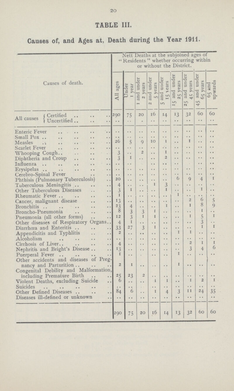 20 TABLE III. Causes of, and Ages at, Death during the Year 1911. Causes of death. Nett Deaths at the subjoined ages of Residents whether occurring within or without the District. All ages Under 1 year 1 and under 2 years 2 and under 5 years 5 and under 15 years 15 and under 25 years 25 and under 45 years 45 and under 65 years 65 and upwards All causes Certified 290 75 20 16 14 13 32 60 60 Uncertified .. .. .. .. .. .. .. .. .. Enteric Fever .. .. .. .. .. .. .. .. .. Small Pox .. .. .. .. .. .. .. .. .. Measles 26 5 9 10 1 .. 1 .. .. Scarlet Fever .. .. .. .. .. .. .. .. .. Whooping Cough 3 .. 2 .. 1 .. .. .. .. Diphtheria and Croup 3 1 .. .. 2 .. .. .. .. Influenza .. .. .. .. .. .. .. Erysipelas .. .. .. .. .. .. .. .. .. Cerebro-Spinal Fever .. .. .. .. .. .. .. .. .. Phthisis (Pulmonary Tuberculosis) 20 .. .. .. .. 6 9 4 1 Tuberculous Meningitis 4 .. .. 1 3 .. .. .. .. Other Tuberculous Diseases 3 1 .. .. 1 .. .. 1 .. Rheumatic Fever 1 .. .. .. .. 1 .. .. .. Cancer, malignant disease 13 .. .. .. .. .. 2 6 5 Bronchitis 23 4 .. .. 1 .. 1 8 9 Broncho-Pneumonia 8 3 3 I .. .. .. 1 .. Pneumonia (all other forms) 12 3 1 I .. .. 1 5 1 Other diseases of Respiratory Organs.. 4 1 .. .. .. .. .. 3 .. Diarrhoea and Enteritis 33 27 3 1 .. .. .. 1 1 Appendicitis and Typhlitis 2 .. .. .. .. 1 1 .. .. Alcoholism .. .. .. .. .. .. .. .. .. Cirrhosis of Liver 4 .. .. .. .. .. 2 1 1 Nephritis and Bright's Disease 13 .. .. .. .. .. 3 4 6 Puerperal Fever 1 .. . .. .. 1 .. .. .. Other accidents and diseases of Preg nancy and Parturition 2 1 .. .. .. 1 .. .. .. Congenital Debility and Malformation, including Premature Birth 25 23 2 .. .. .. .. .. .. Violent Deaths, excluding Suicide 6 .. .. I 1 .. 1 2 1 Suicides .. .. .. .. .. .. .. .. .. Other Defined Diseases 84 6 .. I 4 3 11 24 35 Diseases ill-defined or unknown .. .. .. .. .. .. .. .. .. 290 75 20 16 14 13 32 60 60