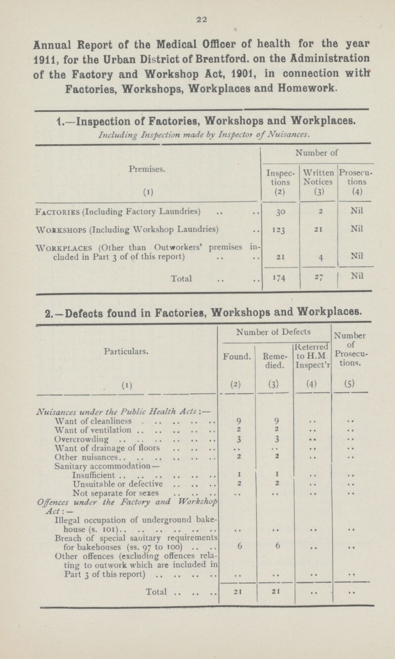22 Annual Report of the Medical Officer of health for the year 1911, for the Urban District of Brentford. On the Administration of the Factory and Workshop Act, 1901, in connection with Factories, Workshops, Workplaces and Homework. 1.—Inspection of Factories, Workshops and Workplaces. Including Inspection made by Inspecto? of Nuisances. Premises. (1) Number of Inspec tions (2) Written Notices (3) Prosecu tions (4) Factories (Including Factory Laundries) 30 2 Nil Workshops (Including Workshop Laundries) 123 21 Nil Workplaces (Other than Outworkers' premises in cluded in Part 3 of of this report) 21 4 Nil Total 174 27 Nil 2.—Defects found in Factories, Workshops and Workplaces. Particulars. Number of Defects Number of Prosecu tions. Found. Reme died. Referred to H.M Inspect'r (1) (2) (3) (4) (5) Nuisances under the Public Health Acts:— Want of cleanliness 9 9 .. .. Want of ventilation 2 2 .. .. Overcrowding 3 3 .. .. Want of drainage of floors .. .. .. .. Other nuisances 2 2 .. .. Sanitary accommodation— Insufficient 1 1 .. .. Unsuitable or defective 2 2 .. .. Not separate for sexes .. ,. .. .. Offences under the Factory and Workshop Act: — Illegal occupation of underground bake house (s. 101) .. .. .. .. Breach of special sanitary requirements for bakehouses (ss. 97 to 100) 6 6 .. .. Other offences (excluding offences rela ting to outwork which are included in Part 3 of this report) .. .. .. .. Total 21 21 •• ••