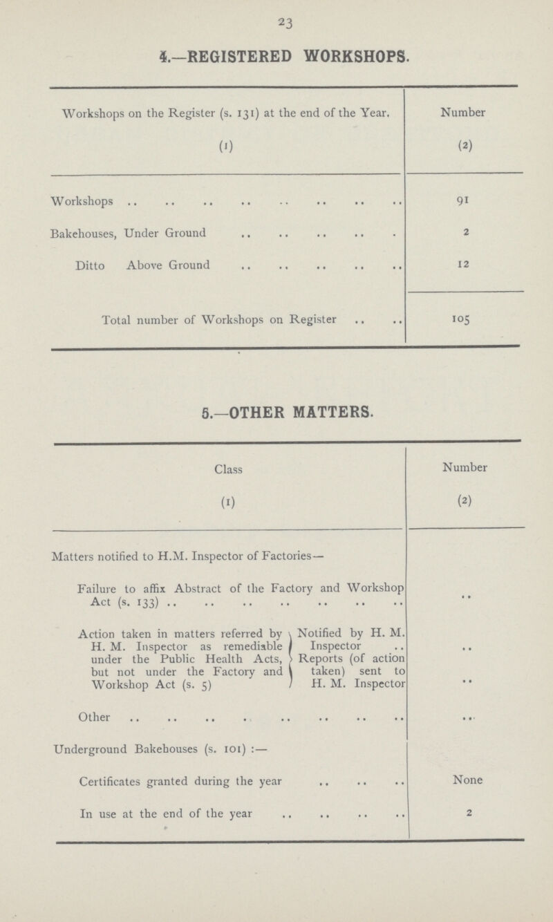23 4.–REGISTERED WORKSHOPS. Workshops on the Register (s. 131) at the end of the Year. Number (1) (2) Workshops 91 Bakehouses, Under Ground 2 Ditto Above Ground 12 Total number of Workshops on Register 105 5.—OTHER MATTERS. Class Number (1) (2) Matters notified to H.M. Inspector of Factories Failure to affix Abstract of the Factory and Workshop Act (s. 133) .. Action taken in matters referred by H. M. Inspector as remediable under the Public Health Acts, but not under the Factory and Workshop Act (s. 5) Notified by H. M. Inspector Reports (of action taken) sent to H. M. Inspector .. .. Other … Underground Bakehouses (s. 101) : — Certificates granted during the year None In use at the end of the year 2