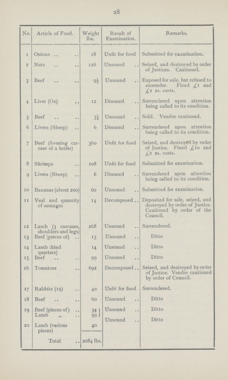 28 No. Article of Food. Weight lbs. Result of Examination. Remarks. 1 Onions 18 Unfit for food Submitted for examination. 2 Nuts 126 Unsound Seized, and destroyed by order of Justices. Cautioned. 3 Beef 9½ Unsound Exposed for sale, but refused to surrender. Fined ½ and £2 2 costs. 4 Liver (Ox) 12 Diseased Surrendered upon attention being called to its condition. 5 Beef 3½ Unsound Sold. Vendor cautioned. 6 Livers (Sheep) 6 Diseased Surrendered upon attention being called to its condition. 7 Beef (forming car case of a heifer) 360 Unfit for food Seized, and destroyed by order of Justice. Fined £10 and £2 2S. Costs. 8 Shrimps 108 Unfit for food Submitted for examination. 9 Livers (Sheep) 6 Diseased Surrendered upon attention being called to its condition. 10 Bananas (about 200) 60 Unsound Submitted for examination. II Veal and quantity of sausages 14 Decomposed Deposited for sale, seized, and destroyed by order of Justice. Cautioned by order of the Council. 12 Lamb (3 carcases, shoulders and legs) 268 Unsound Surrendered. 13 Beef (pieces of) 56 Unsound Ditto 14 Lamb (hind quarters) 14 Unsound Ditto 15 Beef 99 Unsound Ditto 16 Tomatoes 692 Decomposed Seized, and destroyed by order of Justice. Vendor cautioned by order of Council. >7 Rabbits (19) 40 Unfit for food Surrendered. 18 Beef 60 Unsound Ditto 19 Beef (pieces of) Lam 34 99 Unsound Ditto 20 Lamb2 (various pieces) 40 Unsound Ditto Total .. 2084 lbs.