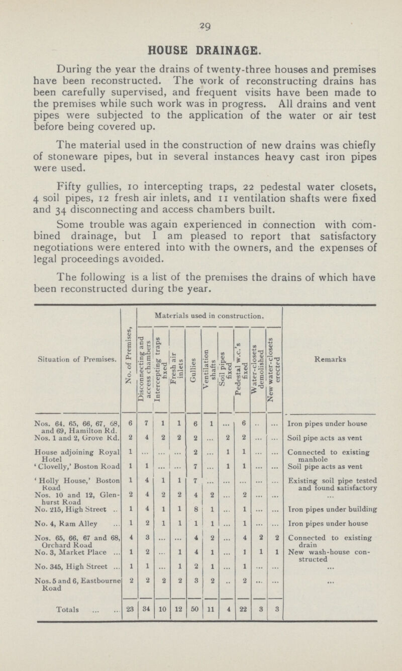 29 HOUSE DRAINAGE. During the year the drains of twenty-three houses and premises have been reconstructed. The work of reconstructing drains has been carefully supervised, and frequent visits have been made to the premises while such work was in progress. All drains and vent pipes were subjected to the application of the water or air test before being covered up. The material used in the construction of new drains was chiefly of stoneware pipes, but in several instances heavy cast iron pipes were used. Fifty gullies, 10 intercepting traps, 22 pedestal water closets, 4 soil pipes, 12 fresh air inlets, and 11 ventilation shafts were fixed and 34 disconnecting and access chambers built. Some trouble was again experienced in connection with com bined drainage, but I am pleased to report that satisfactory negotiations were entered into with the owners, and the expenses of legal proceedings avoided. The following is a list of the premises the drains of which have been reconstructed during the year. Situation of Premises. No. of Premises, Materials used in construction. Remarks Disconnecting and access chambers Intercepting traps fixed Fresh air inlets Gullies Ventilation shafts Soil pipes fixed Pedestal w.c.'s fixed Water-closets demolished New water-closets erected Nos. 64. 65, 66, 67, 68, and 69, Hamilton Rd. 6 7 1 1 6 1 … 6 … … Iron pipes under house Nos. 1 and 2, Grove Rd. 2 4 2 2 2 … 2 2 … … Soil pipe acts as vent House adjoining Royal Hotel 1 … …. … 2 … 1 1 … … Connected to existing manhole *Clovelly, Boston Road 1 1 … … 7 … 1 1 … … Soil pipe acts as vent * Holly House,' Boston Road 1 4 1 1 7 … … … … … Existing soil pipe tested and found satisfactory Nos. 10 and 12, Glen hurst Road 2 4 2 2 4 2 … 2 … … – No. 215, High Street 1 4 1 1 8 1 … 1 … … Iron pipes under building No. 4, Ram Alley 1 2 1 1 1 1 … 1 … … Iron… pipes under house Nos. 65, 66, 67 and 68, Orchard Road 4 3 … … 4 2 … 4 2 2 Connected to existing drain No. 3, Market Place 1 2 … 1 4 1 … 1 1 1 New wash-house con structed No. 345, High Street 1 1 … 1 2 1… … 1 … … Nos. 5 and 6, Eastbourne Road 2 2 2 2 3 2 … 2 … … Total 23 34 10 12 50 11 4 22 3 3
