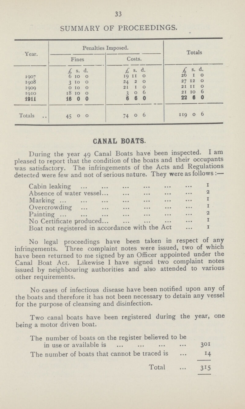 33 SUMMARY OF PROCEEDINGS. Year. Penalties Imposed. Totals Fines Costs. £ s. d. £ s. d. £ s. d. 1907 6 10 0 19 11 0 26 1 0 1908 3 10 0 24 2 0 27 12 0 1909 0 10 0 21 1 0 21 11 0 1910 18 10 0 3 0 6 21 10 6 1911 16 0 0 6 6 0 22 6 0 Totals 45 0 0 74 0 6 119 0 6 CANAL BOATS. During the year 49 Canal Boats have been inspected. I am pleased to report that the condition of the boats and their occupants was satisfactory. The infringements of the Acts and Regulations detected were few and not of serious nature. They were as follows :— Cabin leaking 1 Absence of water vessel 2 Marking 1 Overcrowding 1 Painting 2 No Certificate produced 1 Boat not registered in accordance with the Act 1 No legal proceedings have been taken in respect of any infringements. Three complaint notes were issued, two of which have been returned to me signed by an Officer appointed under the Canal Boat Act. Likewise I have signed two complaint notes issued by neighbouring authorities and also attended to various other requirements. No cases of infectious disease have been notified upon any of the boats and therefore it has not been necessary to detain any vessel for the purpose of cleansing and disinfection. Two canal boats have been registered during the year, one being a motor driven boat. The number of boats on the register believed to be in use or available is 301 The number of boats that cannot be traced is 14 Total 315