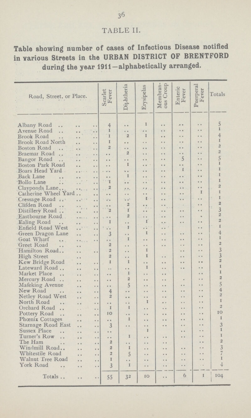 36 TABLE II. Table showing number of cases of Infectious Disease notified in various Streets in the URBAN DISTRICT OP BRENTFORD during the year 1911—alphabetically arranged. Road, Street, or Place. Scarlet Fever Diphtheria Erysipelas Membran ous Croup Enteric Fever Puerperal Fever Totals Albany Road 4 .. 1 .. .. .. 5 Avenue Road 1 .. .. .. .. .. 1 Brook Road 1 2 1 .. .. .. 4 Brook Road North 1 .. .. .. .. .. 1 Boston Road 2 .. .. .. .. .. 2 Braemar Road .. 2 .. .. .. .. 2 Bangor Road .. .. .. .. 5 .. 5 Boston Park Road .. 1 .. .. .. .. 1 Boars Head Yard .. .. .. .. 1 .. 1 Back Lane .. 1 .. .. .. .. 1 Bollo Lane 1 .. .. .. .. .. 1 Clayponds Lane 2 .. .. .. .. .. 2 Catherine Wheel Yard .. .. .. .. .. 1 1 Cressage Road .. .. 1 .. .. .. 1 Clifden Road .. 2 .. .. .. .. 2 Distillery Road 2 1 .. .. .. .. 3 Eastbourne Road .. 2 .. .. .. .. 2 Ealing Road 1 .. 1 .. .. .. 2 Enfield Road West .. 1 .. .. .. .. 1 Green Dragon Lane 3 .. 1 .. .. .. 4 Goat Wharf .. 1 .. .. .. .. 1 Greet Road 2 .. .. .. .. .. 2 Hamilton Road 2 .. 1 .. .. .. 3 High Street 2 .. 1 .. .. .. 3 Kew Bridge Road 1 1 .. .. .. .. 2 Lateward Road .. .. 1 .. .. .. 1 Market Place .. 1 .. .. .. .. 1 Mercury Road .. 2 .. .. .. .. 2 Mafeking Avenue .. 5 .. .. .. .. 5 New Road 4 .. .. .. .. .. 4 Netley Road West 2 .. .. .. .. .. 2 North Road .. .. 1 .. .. .. 1 Orchard Road 1 1 .. .. .. .. 2 Pottery Road 10 .. .. .. .. .. 10 Phoenix Cottages .. 1 .. .. .. .. 1 Starnage Road East 3 .. .. .. .. .. 3 Sussex Place .. .. 1 .. .. .. 1 Turner's Row .. 1 .. .. .. .. 1 The Ham 2 .. .. .. .. .. 2 Windmill Road 2 1 .. .. .. .. 3 Whitestile Road 2 5 .. .. .. .. 7 Walnut Tree Road 1 .. .. .. .. .. 1 York Road 3 1 .. .. .. .. 4 Totals 55 32 10 .. 6 1 104