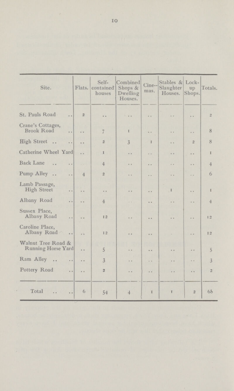 10 Site. Flats. Self contained houses Combined Shops & Dwelling Houses. Cine mas. Stables & Slaughter Houses. Lock up Shops. Totals. St. Pauls Road .. 2 .. .. .. .. .. 2 Crane's Cottages, Brook Road .. 7 1 .. .. .. 8 High Street .. 2 3 1 .. .. 8 Catherine Wheel Yard .. I .. .. .. .. I Back Lane .. 4 .. .. .. .. 4 Pump Alley 4 2 .. .. .. .. 6 Lamb Passage, High Street .. .. .. .. .. .. 15 Albany Road .. 4 .. .. .. .. 4 Sussex Place, Albany Road .. 12 .. .. .. .. 1 2 Caroline Place, Albany Road .. 12 .. .. .. .. 12 Walnut Tree Road & Running Horse Yard .. 5 .. .. .. .. 5 Ram Alley .. 3 .. .. .. .. 3 Pottery Road .. 2 .. .. .. .. 2 Total 6 54 4 1 1 2 68