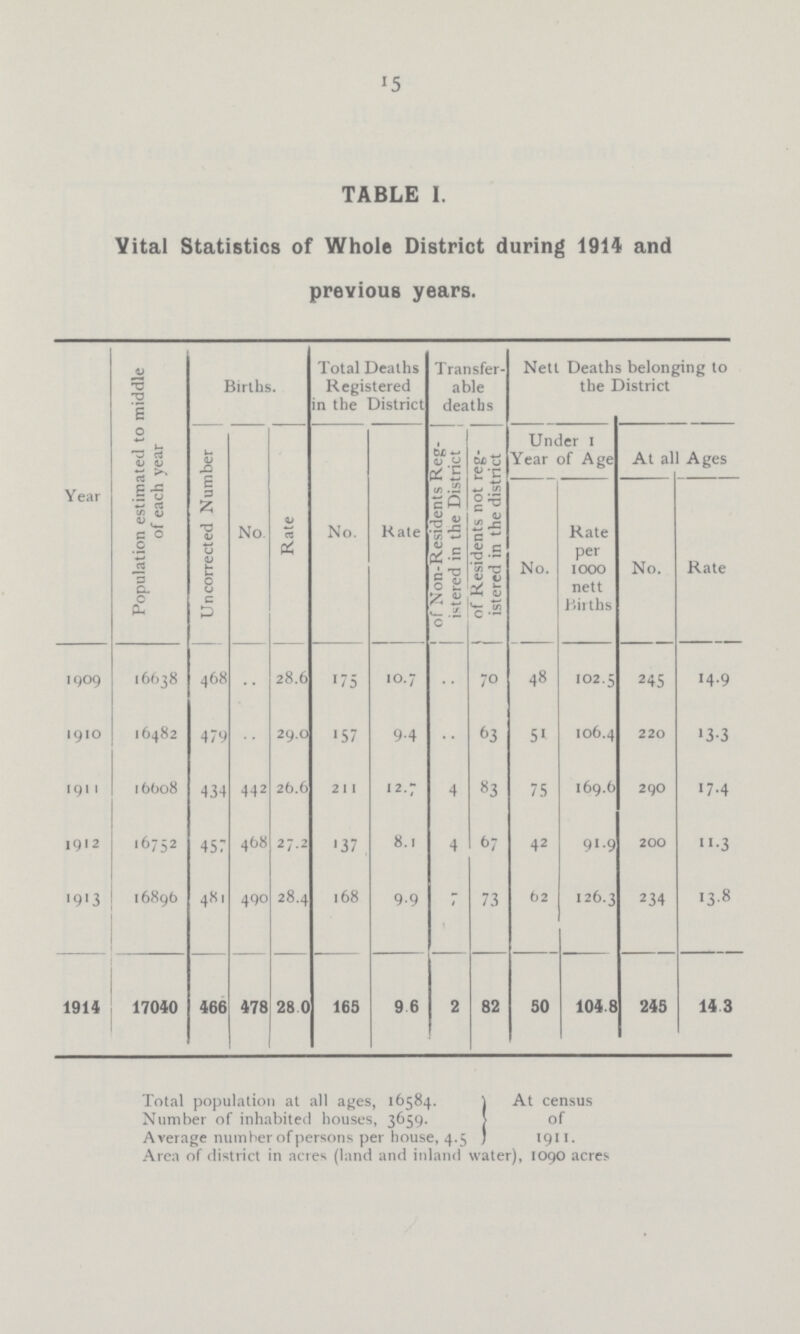 15 TABLE I. Vital Statistics of Whole District during 1914 and previous years. Year Population estimated to middle of each year Births. Total Deaths Registered in the District Transfer able deaths Nett Deaths belonging to the District Uncorrected Number No Rate No. Rate of Non-Residents Reg- | istered in the District of Residents not reg istered in the district Under I Year of Age At all Ages No. Rate per IOOO nett Births No. Rate 1909 16638 468 28.6 175 10.7 .. 70 48 102.5 245 14.9 1910 16482 479 29.0 157 9.4 .. 63 51 106.4 220 13.3 1911 16608 434 442 26.6 211 2.7 4 83 75 169.6 290 17.4 I912 16752 457 468 27.2 137 8.1 4 67 42 91.9 200 11.3 1913 16896 481 490 28.4 168 9.9 7 73 62 126.3 234 13.8 1914 17040 466 478 28.0 165 9.6 2 82 50 104.8 245 14.3 Total population at all ages, 16584. Number of inhabited houses, 3659. Average number of persons per house, 4.5 Area of district in acres (land and inland water At census of 1911. 1090 acres