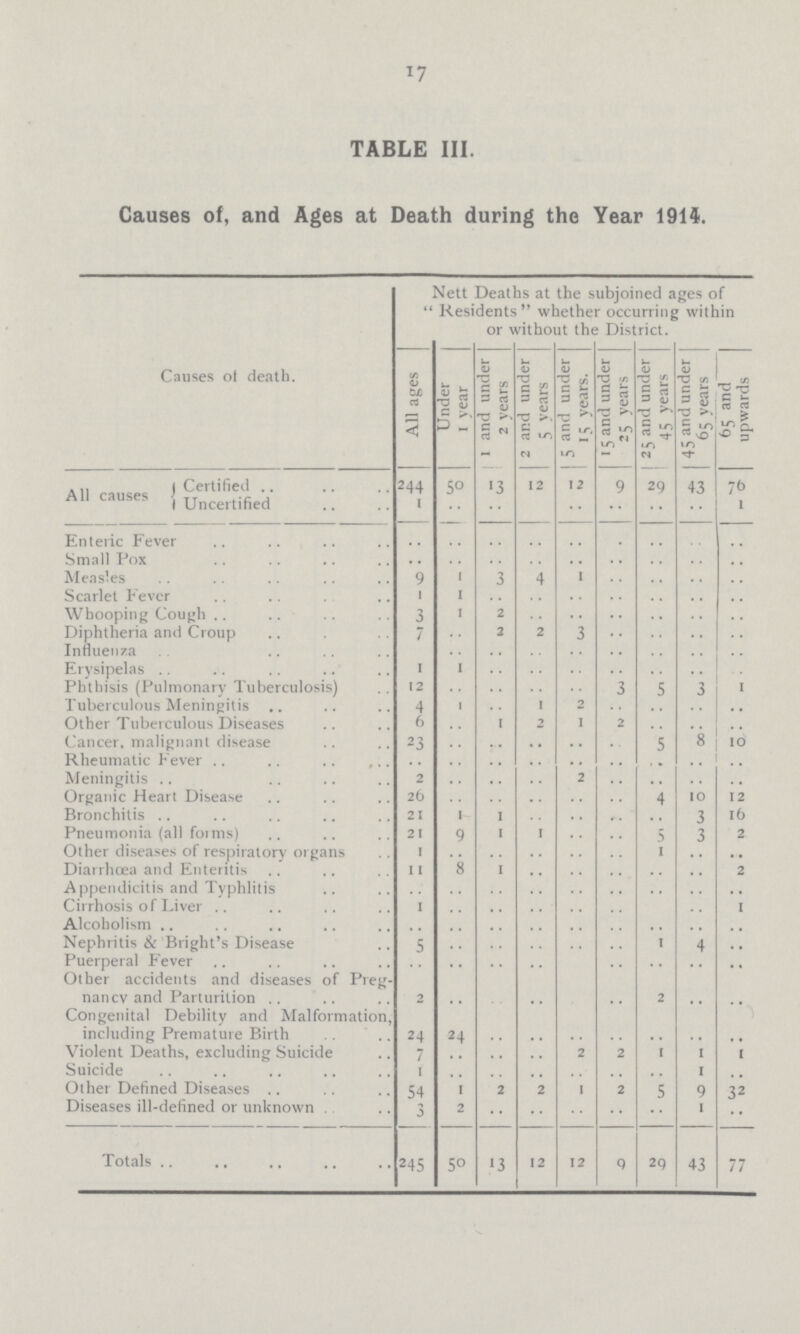 17 TABLE III. Causes of, and Ages at Death during the Year 1914. Causes of death. Nett Deaths at the subjoined ages of  Residents whether occurring within or without the District. All ages Under 1 year 1 and under 2 vears 2 and under 5 years 5 and under 15 years. 15 and under 25 years 25 and under 45 year 45 and under 65 years 65 and upwards Certified 244 50 13 12 12 9 29 43 76 All causes Uncertified 1 .. .. .. .. .. .. .. 1 Enteric Fever .. .. .. .. .. .. .. .. Small Pox .. .. .. .. .. .. .. .. .. Measles 9 1 3 4 1 .. .. .. .. Scarlet Fever 1 1 .. .. .. .. .. .. .. Whooping Cough 3 1 2 .. .. .. .. .. .. Diphtheria and Croup 7 .. 2 2 3 .. .. .. .. Influenza Erysipelas 1 1 .. .. .. .. .. .. .. Phthisis (Pulmonary Tuberculosis) 12 .. .. .. .. 3 5 3 1 Tuberculous Meningitis 4 1 .. 1 2 .. .. .. .. Other Tuberculous Diseases 6 .. 1 2 1 2 .. .. .. Cancer, malignant disease 23 .. .. .. .. .. 5 8 10 Rheumatic Fever .. .. .. .. .. .. .. .. .. Meningitis 2 .. .. .. 2 .. .. .. .. Organic Heart Disease 26 .. .. .. .. .. 4 10 12 Bronchitis 21 1 1 .. .. .. 3 16 Pneumonia (all forms) 21 9 1 1 .. .. 5 3 2 Other diseases of respiratory organs 1 .. .. .. .. .. 1 Diarrhoea and Enteritis 11 8 1 .. .. .. .. .. 2 Appendicitis and Typhlitis .. .. .. .. .. .. .. .. .. Cirrhosis of Liver 1 .. .. .. .. .. .. .. 1 Alcoholism .. .. .. .. .. .. .. .. .. Nephritis & Bright's Disease 5 .. .. .. .. .. 1 4 .. Puerperal Fever .. .. .. .. .. .. .. .. .. Other accidents and diseases of Preg nancy and Parturition 2 .. .. .. .. .. 2 .. .. Congenital Debility and Malformation, including Premature Birth 24 24 .. .. .. .. .. .. .. Violent Deaths, excluding Suicide 7 .. .. .. 2 2 I 1 1 Suicide 1 .. .. .. .. .. .. 1 .. Other Defined Diseases 54 1 2 2 1 2 5 9 32 Diseases ill-defined or unknown . 3 2 .. .. .. .. .. 1 .. Totals 245 50 13 12 12 9 29 43 77