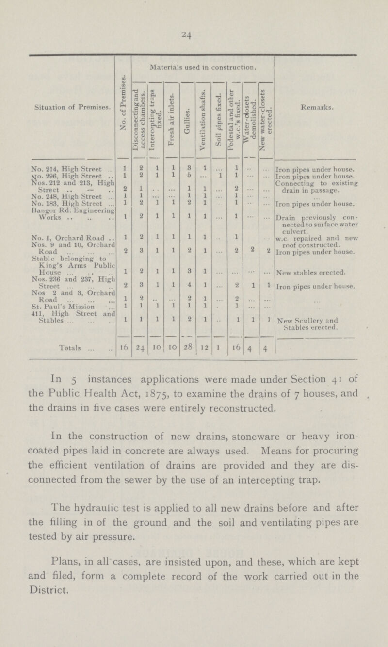 24 Situation of Premises. No. of Premises. Materials used in construction. Remarks. Disconnectingand , access chambers. Intercepting traps fixed. Fresh air inlets. Gullies. Ventilation shafts. Soil pipes fixed. Pedestal and other , w.c.'s fixed. Water-olosets demolished. New water-closets erected. No. 214, High Street 1 2 1 1 3 1 1 .. .. Iron pipes under house. wo. 296, High Street 1 2 1 1 6 1 1 .. .. Iron pipes under house. Nos. 212 and 213, High Street .. — 2 1 .. .. 1 1 .. 2 .. ... Connecting to existing drain in passage. No. 248, High Street 1 l .. .. 1 1 .. 1 .. No. 183, High Street 1 2 1 1 2 1 .. 1 .. ... Iron pipes under house. Bangor Rd. Engineering .. .. .. .. .. .. .. .. .. Works .. 1 2 l l 1 1 .. 1 .. .. Drain previously con nected to surface water culvert. No. 1, Orchard Road 1 2 l I 1 1 .. 1 w.c repaired and new Nos. 9 and 10, Orchard Road 2 3 I I 2 1 .. 2 2 2 roof constructed. Iron pipes under house. Stable belonging to King's Arms Public House 1 2 I I 3 1 .. .. .. .. New stables erected. Nos. 236 and 237, High Street 2 3 l I 4 1 .. 2 1 1 Iron pipes under house. Nos 2 and 3, Orchard Road 1 9. 2 1 .. 2 .. .. St. Paul's Mission 411, High Street and 1 1 I I 1 1 .. 1 .. .. Stables . 1 1 l I 2 1 .. 1 1 1 New Scullery and Stables erected. Totals Ifr 24 IO IO 28 12 I 16 4 4 In 5 instances applications were made under Section 41 of the Public Health Act, 1875, to examine the drains of 7 houses, and the drains in five cases were entirely reconstructed. In the construction of new drains, stoneware or heavy iron coated pipes laid in concrete are always used. Means for procuring the efficient ventilation of drains are provided and they are dis connected from the sewer by the use of an intercepting trap. The hydraulic test is applied to all new drains before and after the filling in of the ground and the soil and ventilating pipes are tested by air pressure. Plans, in all cases, are insisted upon, and these, which are kept and filed, form a complete record of the work carried out in the District.