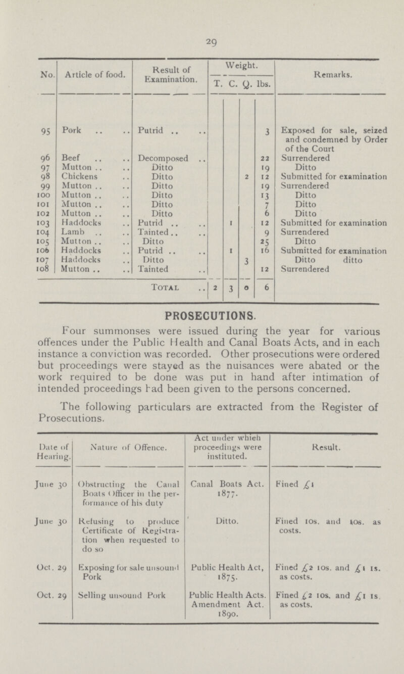 29 No Article of food. Result of Examination. Weight. Remarks. T. c. Q lbs. 95 Pork .. Putrid 3 Exposed for sale, seized and condemned by Order of the Court 96 Beef Decomposed .. 22 Surrendered 97 Mutton Ditto '9 Ditto 98 Chickens Ditto 2 12 Submitted for examination 99 Mutton Ditto 19 Surrendered 100 Mutton Ditto 13 Ditto 101 Mutton Ditto 7 Ditto 102 Mutton Ditto 6 Ditto 103 Haddocks Putrid 1 12 Submitted for examination 104 Lamb Tainted 9 Surrendered 105 Mutton Ditto 25 Ditto 106 Haddocks Putrid 1 16 Submitted for examination 107 Haddocks Ditto 3 Ditto ditto 108 Mutton Tainted 12 Surrendered Total 2 3 0 6 PROSECUTIONS. Four summonses were issued during the year for various offences under the Public Health and Canal Boats Acts, and in each instance a conviction was recorded. Other prosecutions were ordered but proceedings were stayed as the nuisances were abated or the work required to be done was put in hand after intimation of intended proceedings had been given to the persons concerned. The following particulars are extracted from the Register of Prosecutions. Date of Hearing. Nature of Offence. Act under whieh proceedings were instituted. Result. June 30 Obstructing the Canal Boats officer in the per formance of his duty Canal Boats Act. 1877. Fined £i June 30 Refusing to produce Certificate of Registra tion when requested to do so Ditto. Fined 10s. and jos. as costs. Oct. 29 Exposing for sale unsound Pork Public Health Act, 1875. Fined £2 10s. and £\ is. as costs. Oct. 29 Selling unsound Pork Public Health Acts. Amendment Act. 1890. Fined £2 10s. and £1 is as costs.