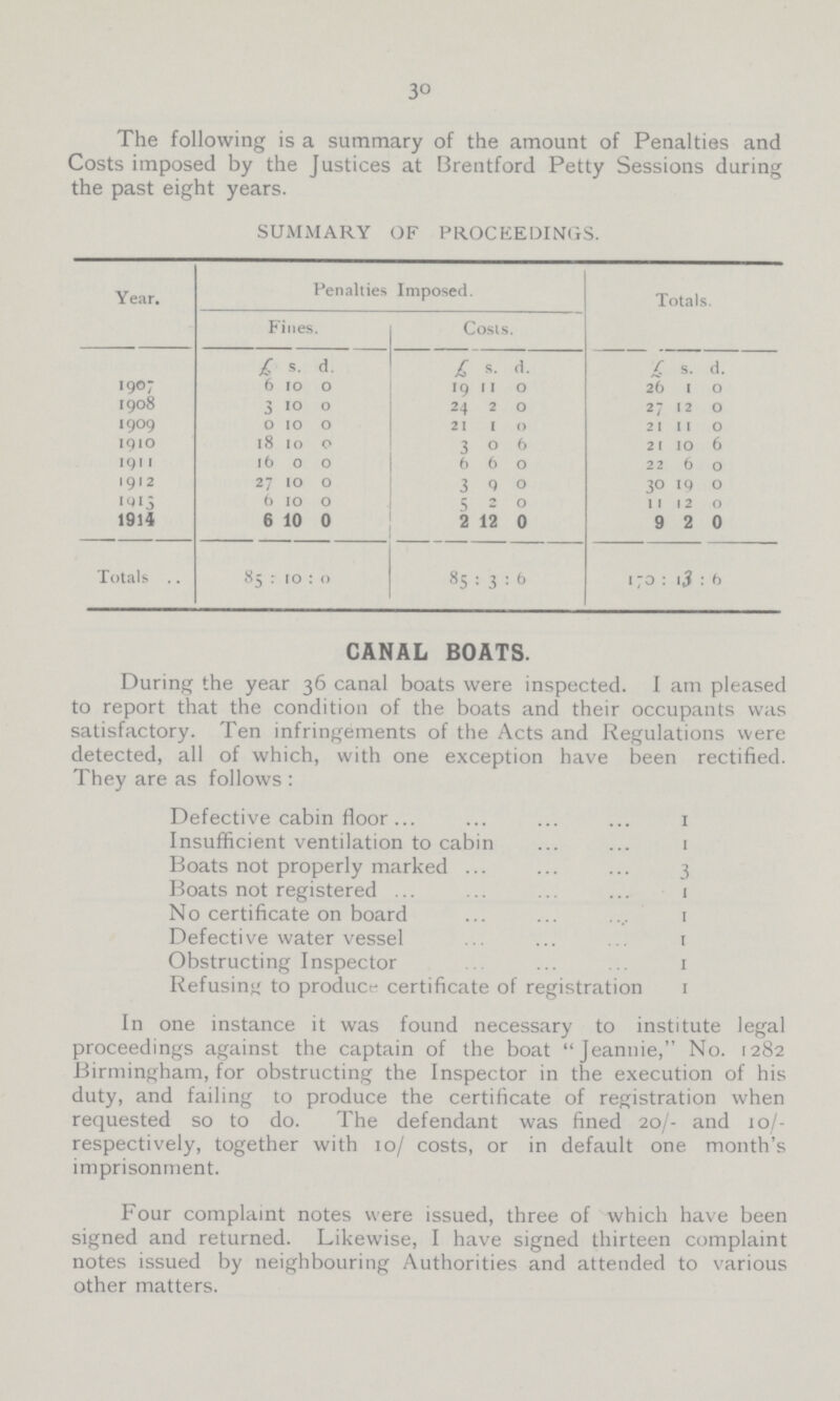 3° The following is a summary of the amount of Penalties and Costs imposed by the Justices at Brentford Petty Sessions during the past eight years. SUMMARY OF PROCEEDINGS. Year. Penalties Imposed. Totals. Fines. Cosis. £ s. d. £ s. d. f s. d. 1907 6 10 0 '9 11 0 26 1 o 1908 3 10 0 24 2 0 27 12 O 1909 0 10 0 21 i 0 21 11 O 1910 18 10 0 3 o 6 21 10 6 1911 16 0 0 6 6 o 22 6 0 1912 27 10 0 3 9 0 30 19 0 iqi5 6 10 0 5 2 0 11 1 2 0 1914 6 10 0 2 12 0 9 2 0 Totals .. 85: 10 : 0 85 : 3 : 6 170 •3 6 CANAL BOATS. During the year 36 canal boats were inspected. I am pleased to report that the condition of the boats and their occupants was satisfactory. Ten infringements of the Acts and Regulations were detected, all of which, with one exception have been rectified. They are as follows : Defective cabin floor 1 Insufficient ventilation to cabin 1 Boats not properly marked 3 Boats not registered 1 No certificate on board 1 Defective water vessel 1 Obstructing Inspector 1 Refusing to product- certificate of registration 1 In one instance it was found necessary to institute legal proceedings against the captain of the boat Jeannie, No. 1282 Birmingham, for obstructing the Inspector in the execution of his duty, and failing to produce the certificate of registration when requested so to do. The defendant was fined 20/- and 10/ respectively, together with 10/ costs, or in default one month's imprisonment. Four complaint notes were issued, three of which have been signed and returned. Likewise, I have signed thirteen complaint notes issued by neighbouring Authorities and attended to various other matters.