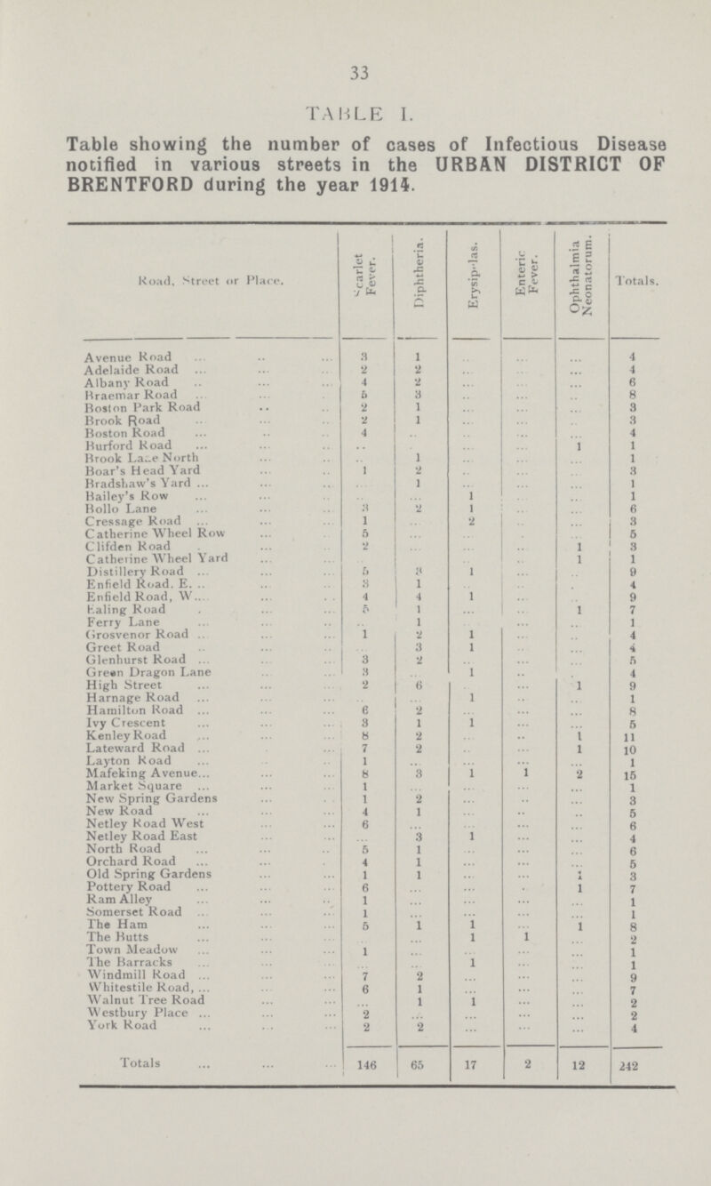 33 TABLE I. Table showing the number of cases of Infectious Disease notified in various streets in the URBAN DISTRICT OF BRENTFORD during the year 1914. Road, Street or Place. Scarlet Fever. Diphtheria. Erysipelas. Enteric Fever. Ophthalmia Neonatorum. Totals. Avenue Road 3 1 ... ... ... 4 Adelaide Road 2 2 ... ... ... 4 Albany Road 4 2 ... ... ... 6 Braemar Road o 3 ... ... ... 8 Boston Park Road 2 1 ... ... ... 3 Brook Road 2 1 ... ... ... 3 Boston Road 4 ... ... ... ... 4 Burford Road ... ... ... ... 1 1 Brook La^e North ... 1 ... ... ... 1 Boar's Head Yard 1 2 ... ... ... 3 Bradshaw's Yard ... 1 ... ... ... 1 Bailey's Row ... ... 1 ... ... Bollo Lane 3 2 1 ... ... 6 C res sage Road 1 ... 2 ... ... 3 Catherine Wheel Row 5 ... ... ... ... 5 Clifden Road 2 ... ... ... 1 3 Catherine Wheel Yard ... ... ... 1 1 Distillery Road 5 3 1 ... .. 9 Enfield Road. E. 3 1 ... ... ... 4 Enfield Road, W 4 4 1 ... 9 Kaling Road 5 1 ... ... 1 7 Ferry Lane 1 ... ... ... 1 (Irosvenor Road 1 2 1 ... .. 4 Greet Road 3 1 ... ... 4 Glenhurst Road 3 2 ... ... ... 5 Green Dragon Lane 3 ... 1 ... ... 4 High Street 2 6 ... ... 1 9 Harnage Road ... ... 1 ... ... 1 Hamilton Road 6 ... ... ... ... 8 Ivy Crescent 8 1 1 ... ... 5 KenleyRoad 8 2 ... ... I 11 Lateward Road 7 2 ... ... 1 10 Layton Road 1 ... ... ... 1 Mafeking Avenue 8 3 1 ... 2 15 Market Square 1 ... ... ... ... 1 New Spring Gardens 1 2 ... ... ... 3 New Road 4 1 ... ... ... 5 Netley Road West 6 ... ... ... 6 Netley Road East ... 3 1 ... ... 4 North Road 5 1 ... ... ... 6 Orchard Road 4 1 ... ... ... 5 Old Spring Gardens 1 1 ... ... ... 3 Pottery Road 6 ... ... ... 1 7 Ram Alley 1 ... ... ... 1 Somerset Road 1 ... ... ... The Ham 5 1 1 ... 1 g The Butts l ... ... 2 Town Meadow j ... ... ... 1 The Barracks l ... ... 1 Windmill Road 7 ... ... ... 9 Whitestile Road, 6 1 ... ... ... 7 Walnut Tree Road 1 I ... ... 2 Westbury Place 2 ... ... ... 2 York Road 2 2 ... ... ... 4 Totals 146 65 17 2 12 242