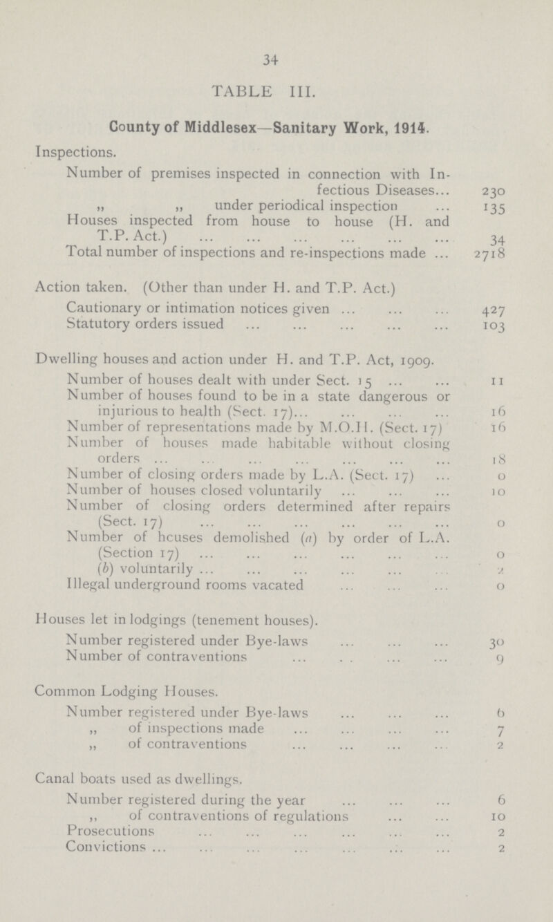 34 TABLE III. County of Middlesex—Sanitary Work, 1914. Inspections. Number of premises inspected in connection with In fectious Diseases. 230 „ „ under periodical inspection 135 Houses inspected from house to house (H. and T.P. Act.) 34 Total number of inspections and re-inspections made 2718 Action taken. (Other than under H. and T.P. Act.) Cautionary or intimation notices given 427 Statutory orders issued 103 Dwelling houses and action under H. and T.P. Act, 1909 Number of houses dealt with under Sect. 15 11 Number of houses found to be in a state dangerous or injurious to health (Sect. 17)... 16 Number of representations made by M.O.I I. (Sect. 17) 16 Number of houses made habitable without closing orders ... 18 Number of closing orders made by L.A. (Sect. 17) 0 Number of houses closed voluntarily 10 Number of closing orders determined after repairs (Sect. 17) 0 Number of hcuses demolished (a) by order of L.A. (Section 17) 0 (b) voluntarily 2 Illegal underground rooms vacated 0 Houses let in lodgings (tenement houses). Number registered under Bye-laws 30 Number of contraventions 9 Common Lodging Houses. Number registered under Bye-laws 6 „ of inspections made 7 „ of contraventions 2 Canal boats used as dwellings. Number registered during the year 6 ,, of contraventions of regulations 1o Prosecutions 2 Convictions... 2