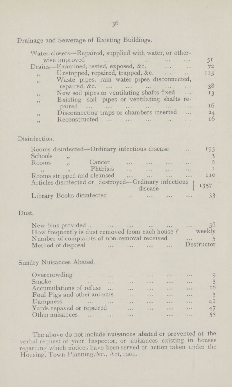 36 Drainage and Sewerage of Existing Buildings. Water-closets—Repaired, supplied with water, or other wise improved 51 Drains—Examined, tested, exposed, &c. 72 „ Unstopped, repaired, trapped, &c. 115 „ Waste pipes, rain water pipes disconnected repaired, &c. 38 „ New soil pipes or ventilating shafts fixed 13 „ Existing soil pipes or ventilating shafts re paired 16 „ Disconnecting traps or chambers inserted 24 „ Reconstructed 16 Disinfection. Rooms disinfected—Ordinary infectious disease 195 Schools „ 3 Rooms „ Cancer 2 „ „ Phthisis 1 Rooms stripped and cleansed 110 Articles disinfected or destroyed—Ordinary infectious disease 1357 Library Books disinfected 33 Dust. New bins provided ... 56 How frequently is dust removed from each house ? weekly Number of complaints of non-removal received 5 Method of disposal ... ... ... ... Destructor Sundry Nuisances Abated Overcrowding 9 Smoke 3 Accumulations of refuse 18 Foul Pigs and other animals 3 Dampness 41 Yards repaved or repaired 47 Other nuisances 53 The above do not include nuisances abated or prevented at the verbal request of your Inspector, or nuisances existing in houses regarding which notices have been served or action taken under the Housing, Town Planning,&c., Act, 1909.