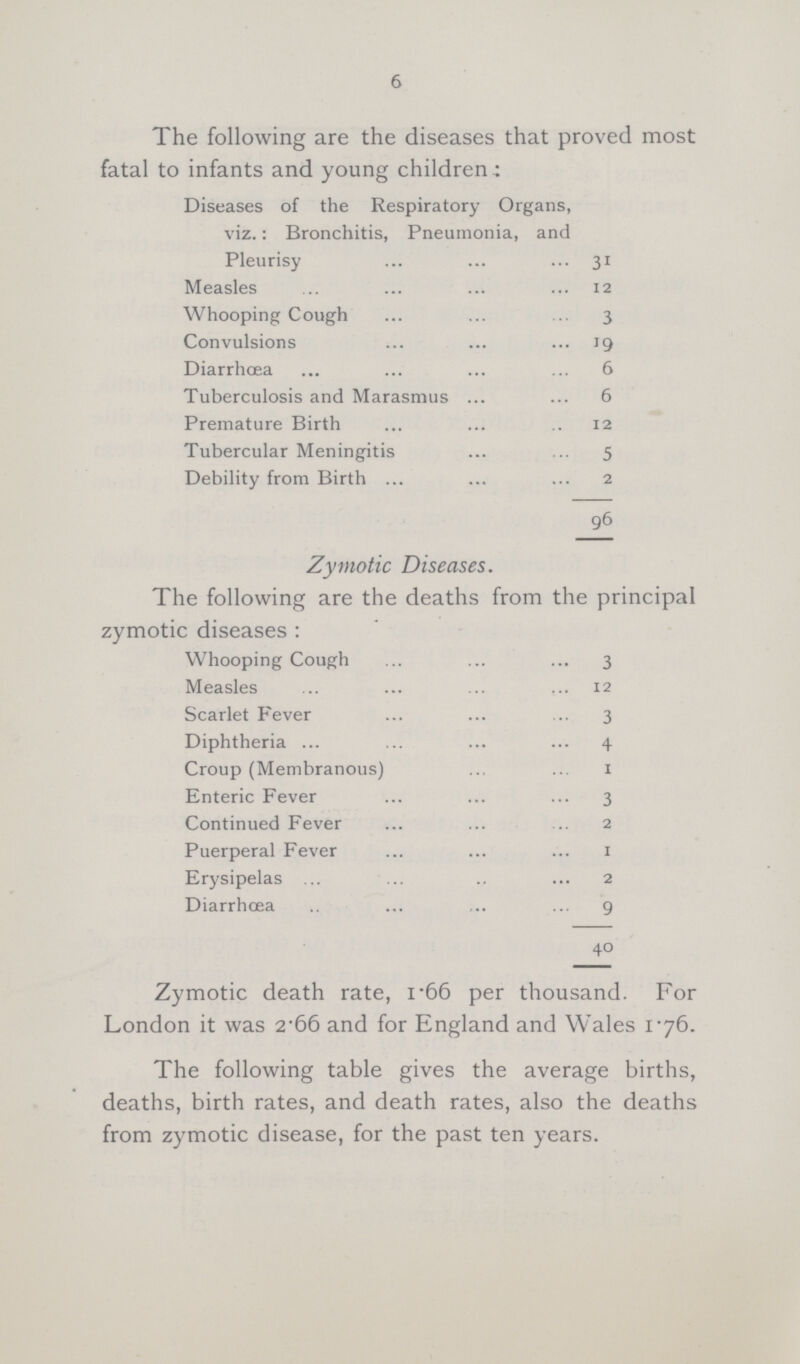 6 The following are the diseases that proved most fatal to infants and young children: Diseases of the Respiratory Organs, viz.: Bronchitis, Pneumonia, and Pleurisy 31 Measles 12 Whooping Cough 3 Convulsions 19 Diarrhoea 6 Tuberculosis and Marasmus 6 Premature Birth 12 Tubercular Meningitis 5 Debility from Birth 2 96 Zymotic Diseases. The following are the deaths from the principal zymotic diseases : Whooping Cough 3 Measles 12 Scarlet Fever 3 Diphtheria 4 Croup (Membranous) 1 Enteric Fever 3 Continued Fever 2 Puerperal Fever 1 Erysipelas 2 Diarrhoea 9 40 Zymotic death rate, 1.66 per thousand. For London it was 2.66 and for England and Wales 1.76. The following table gives the average births, deaths, birth rates, and death rates, also the deaths from zymotic disease, for the past ten years.