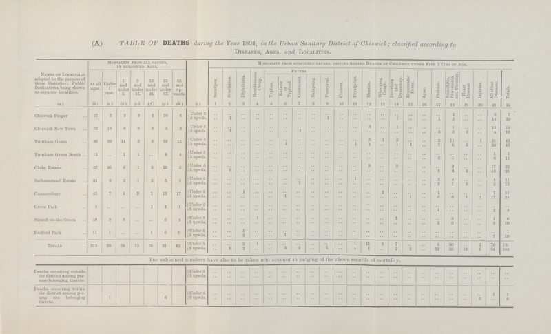 (A) TABLE OF DEATHS during the Year 1894, in the Urban Sanitary District of Chiswick; classified according to Diseases, Ages, and Localities. Names of Localities adopted for the purpose of these Statistics; Public Institutions being shown as separate localities. At all ages. Mortality from all causes, at subjoined ages. Mortality from subjoined causes, distinguishing Deaths of Children under Five Years of Age. Smallpox. Scarlatina. Diphtheria. Membranous Croup. Typhus. Fevers. Puerperal. Cholera. Erysipelas. Measles. Whooping Cough. Diarrhcea and Dysentery. Rheumatic Fever. Ague. Phthisis. Bronchitis, Pnuemonia and Pleurisy, i Heart Disease. Injuries. All other Diseases. Totals. Under 1 year. 1 and under 5. 5 and under 15. 15 and under 25. 25 and under 65. 65 and up wards. Enteric or Typhoid. Continued. Relapsing. (a.) (b.) (c.) (d.) (e) (f) (g) (h.) (i) 1 2 3 4 5 6 7 8 9 10 11 12 13 14 15 16 17 18 19 20 21 #] Chiswick Proper 27 5 2 2 2 10 6 Under 5 .. .. .. .. .. .. .. .. .. .. .. .. .. .. .. .. .. 2 .. .. 5 7 5 upwds. .. .. .. .. .. .. .. .. 1 .. .. .. .. 1 .. .. 1 2 .. .. 14 20 Chiswick New Town 32 13 6 3 3 5 2 Under 5 .. .. .. .. .. .. .. .. .. .. .. 3 .. 1 .. .. .. 1 .. .. 14 19 5 upwds. .. .. .. .. .. .. .. .. .. .. .. .. .. .. .. .. 3 3 1 .. 4 13 Turnham Green 86 29 14 2 3 23 15 Under 5 .. .. .. .. .. .. .. .. .. .. .. 5 .. 2 .. .. 2 11 .. .. 21 43 5 upwds. .. .. .. .. .. .. .. .. .. .. .. 1 .. 1 .. .. 7 6 5 .. 20 43 Turnham Green North 12 .. 1 1 .. 6 4 Under 5 .. .. .. .. .. .. .. .. .. .. .. .. .. .. .. .. .. .. .. .. 1 1 5 upwds. .. .. .. .. .. .. .. .. .. .. .. .. .. .. .. .. 2 1 .. .. 8 11 Glebe Estate 57 26 6 1 3 16 5 Under 5 .. .. .. .. .. .. .. .. .. .. .. .. .. .. .. .. .. 9 .. .. 17 32 5 upwds. .. .. .. .. .. .. .. .. .. .. .. .. .. .. .. .. 8 2 2 .. 12 25 Sulhamstead Estate 24 9 2 1 2 5 5 Under 5 .. .. .. .. .. .. .. .. .. .. .. .. .. .. .. .. 2 4 .. .. 4 11 5 upwds. .. .. .. .. .. .. .. .. .. .. .. .. .. .. .. .. 3 1 3 .. 5 13 Gunner9bury 45 7 4 3 1 13 17 Under 5 .. .. .. .. .. .. .. .. .. .. .. .. .. .. .. .. 1 .. .. .. 7 11 5 upwds. .. .. .. .. .. .. .. .. .. .. .. .. .. .. .. .. 5 8 1 1 17 34 Grove Park 3 .. .. .. 1 1 1 Under 5 .. .. .. .. .. .. .. .. .. .. .. .. .. .. .. .. .. .. .. .. .. .. 5 upwds. .. .. .. .. .. .. .. .. .. .. .. .. .. .. .. .. 1 .. .. .. 2 3 Strand-on-the-Green 16 3 3 .. .. 6 4 Under 5 .. .. .. .. .. .. .. .. .. .. .. .. .. .. .. .. .. 3 .. .. 1 6 5 upwds. .. .. .. .. .. .. .. .. .. .. .. .. .. .. .. .. 2 3 .. .. 5 10 Bedford Park 11 1 .. .. 1 6 3 Under 5 .. .. 1 .. .. .. .. .. .. .. .. .. .. .. .. .. .. .. .. .. .. 1 5 upwds. .. .. 2 .. .. .. .. .. .. .. .. .. .. .. .. .. .. .. .. .. 7 10 Totals 313 93 38 13 16 91 62 Under 5 .. .. 2 1 .. .. .. .. .. .. 1 11 3 7 .. .. 5 30 .. 1 70 131 5 upwds. .. 3 2 .. .. 8 2 .. 1 .. 1 1 .. 2 2 .. 32 26 12 1 94 182 The subjoined numbers have also to be taken into account in judging of the above records of mortality. Deaths occurring outside the district among per sons belonging thereto. Under 5 .. .. .. .. .. .. .. .. .. .. .. .. .. .. .. .. .. .. .. .. .. .. 5 upwds. .. .. .. .. .. .. .. .. .. .. .. .. .. .. .. .. .. .. .. .. .. .. Deaths occurring within the district among per sons not belonging thereto. 1 6 1 Under 5 .. .. .. .. .. .. .. .. .. .. .. .. .. .. .. .. .. .. .. .. 1 1 15 upwds. .. .. .. .. .. .. .. .. .. .. .. .. .. .. .. .. .. .. 6 .. 6