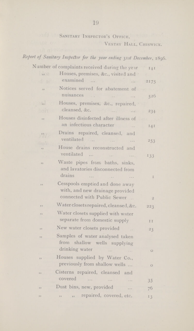 19 Sanitary Inspector's Office, Vestry Hall, Chiswick. Report of Sanitary Inspector for the year ending 31st December, 1896. N umber of complaints received during the year 141 „ Houses, premises, &c., visited and examined 2175 ,, Notices served for abatement of nuisances 526 ,, Houses, premises, &c., repaired, cleansed, &c. 234 ,, Houses disinfected after illness of an infectious character 141 ,, Drains repaired, cleansed, and ventilated 253 ,, House drains reconstructed and ventilated 133 „ Waste pipes from baths, sinks, and lavatories disconnected from drains 1 „ Cesspools emptied and done away with, and new drainage provided connected with Public Sewer 2 ,, Waterclosetsrepaired,cleansed,&c. 223 ,, Water closets supplied with water separate from domestic supply 11 ,, New water closets provided 23 „ Samples of water analysed taken from shallow wells supplying drinking water 0 „ Houses supplied by Water Co., previously from shallow wells 0 ,, Cisterns repaired, cleansed and covered 35 ,, Dust bins, new, provided 76 ,, ,, ,, repaired, covered, etc. 13