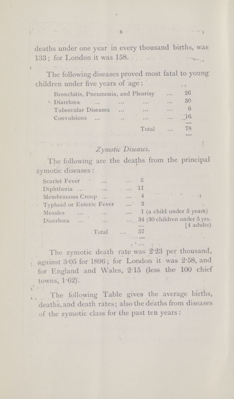 6 deaths under one year in every thousand births, was 133; for London it was 158. The following diseases proved most fatal to young children under five years of age: Bronchitis, Pneumonia, and Pleurisy 26 Diarrhœa 30 Tubercular Diseases 6 Convulsions 16 Total 78 Zymotic Diseases. The following are the deaths from the principal zymotic diseases: Scarlet Fever 5 Diphtheria 11 Membranous Croup 4 Typhoid or Enteric Fever 2 Measles 1 (a child under 5 years) Diarrhœa 34 (30 children under 5 yrs. [4 adults) Total 57 The zymotic death rate was 223 per thousand, against 3.05 for 1896; for London it was 2.58, and for England and Wales, 2.15 (less the 100 chief towns, 1.62). The following Table gives the average births, deaths, and death rates; also the deaths from diseases of the zymotic class for the past ten years: