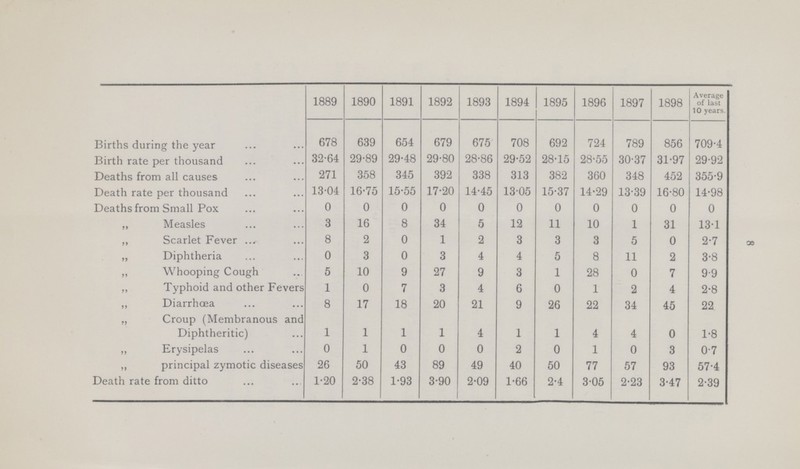 8  1889 1890 1891 1892 1893 1894 1895 1896 1897 1898 Average of last 10 years. Births during the year 678 639 654 679 675 708 692 724 789 856 709.4 Birth rate per thousand 32.64 29.89 29.48 29.80 28.86 29.52 28.15 28.55 30.37 31.97 29.92 Deaths from all causes 271 358 345 392 338 313 382 360 348 452 355.9 Death rate per thousand 13.04 16.75 15.55 17.20 14.45 13.05 15.37 14.29 13.39 16.80 14.98 Deaths from Small Pox 0 0 0 0 0 0 0 0 0 0 0 „ Measles 3 16 8 34 5 12 11 10 1 31 13.1 „ Scarlet Fever 8 2 0 1 2 3 3 3 5 0 2.7 „ Diphtheria 0 3 0 3 4 4 5 8 11 2 3.8 ,, Whooping Cough 5 10 9 27 9 3 1 28 0 7 9.9 ,, Typhoid and other Fevers 1 0 7 3 4 6 0 1 2 4 2.8 „ Diarrhoea 8 17 18 20 21 9 26 22 34 45 22 „ Croup (Membranous and Diphtheritic) 1 1 1 1 4 1 1 4 4 0 1.8 ,, Erysipelas 0 1 0 0 0 2 0 1 0 3 0.7 ,, principal zymotic diseases 26 50 43 89 49 40 50 77 57 93 57.4 Death rate from ditto 1.20 2.38 1.93 3.90 2.09 1.66 2.4 3.05 2.23 3.47 2.39