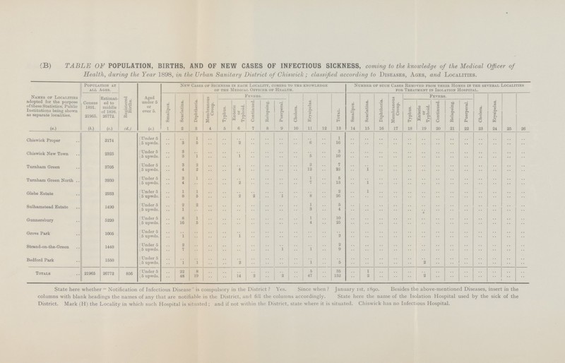 (B) TABLE OF POPULATION, BIRTHS, AND OF NEW CASES OF INFECTIOUS SICKNESS, coming to the knowledge of the Medical Officer of Health, during the Year 1898, in the Urban Sanitary District of Chiswick; classified according to Diseases, Ages, and Localities. Names of Localities adopted for the purpose of these Statistics; Public Institutions being shown as separate localities. Population at all Ages. Aged under 5 or over 5. New Cases of Sickness in each Locality, coming to the knowledge of the Medical Officer of Health. Number of such Cases Removed from their Homes in the several Localities for Treatment in Isolation Hospital. Census 1891. 21965. Estimat ed to middle of 1898. 26772. Registered Births. Smallpox. Scarlatina. Diphtheria. Membranous Croup. Fevers. Cholera. Erysipelas. Total. Smallpox. Scarlatina. Diphtheria. Membranous Croup. Fevers. Cholera. Erysipelas. Typhus. Enteric or Typhoid. Continued. Relapsing. Puerperal. Typhus. Enteric or Typhoid. Continued. Relapsing. Puerperal. (a.) (b.) (C) (d.) (e) 1 2 3 4 5 6 7 8 9 10 11 12 13 14 15 16 17 18 19 20 21 22 23 24 25 26 Chiswick Proper 3174 Under 5 .. .. 1 .. .. .. .. .. .. .. .. .. 1 .. .. .. .. .. .. .. .. .. .. .. .. .. 5 upwds. .. 3 5 .. .. 2 .. .. .. .. 6 .. 16 .. .. .. .. .. .. .. .. .. .. .. .. .. Chiswick New Town 2325 Under 5 .. 3 .. .. .. .. .. .. .. .. .. .. 3 .. .. .. .. .. .. .. .. .. .. .. .. .. 5 upwds. .. 3 1 .. .. 1 .. .. .. .. 5 .. 10 .. .. .. .. .. .. .. .. .. .. .. .. .. Turnham Green 3705 Under 5 .. 3 2 .. .. .. .. .. .. .. 2 .. 7 .. .. .. .. .. .. .. .. .. .. .. .. .. 5 upwds. .. 4 2 .. .. 4 .. .. .. .. 12 .. 22 .. 1 .. .. .. .. .. .. .. .. .. .. .. Turnham Green North 3930 Under 5 .. 3 1 .. .. .. .. .. .. .. 1 .. 5 .. .. .. .. .. .. .. .. .. .. .. .. .. 5 upwds. .. 4 .. .. .. 2 .. .. .. .. 7 .. 13 .. 1 .. .. .. .. .. .. .. .. .. .. .. Glebe Estate 2933 Under 5 .. 1 1 .. .. .. .. .. .. .. .. .. 2 .. 1 .. .. .. .. .. .. .. .. .. .. .. 5 upwds. .. 8 5 .. .. 2 .. .. .. .. 8 .. 26 .. .. .. .. .. .. .. .. .. .. .. .. .. Sulhamstead Estate 1490 Under 5 .. 2 2 .. .. .. .. .. .. .. 1 .. 5 .. .. .. .. .. .. .. .. .. .. .. .. .. 5 upwds. .. 1 .. .. .. .. .. .. .. .. 3 .. 4 .. .. .. .. .. .. .. .. .. .. .. .. .. Gunnersbury 5220 Under 5 .. 8 1 .. .. .. .. .. .. .. 1 .. 10 .. .. .. .. .. .. .. .. .. .. .. .. .. 5 upwds. .. 16 5 .. .. .. .. .. .. .. 4 .. 25 .. .. .. .. .. .. .. .. .. .. .. .. .. Grove Park 1005 Under 5 .. .. .. .. .. .. .. .. .. .. .. .. .. .. .. .. .. .. .. .. .. .. .. .. .. .. 5 upwds. .. 1 .. .. .. 1 .. .. .. .. .. .. 2 .. .. .. .. .. .. .. .. .. .. .. .. .. Strand-on-the-Green 1440 Under 5 .. 2 .. .. .. .. .. .. .. .. .. .. 2 .. .. .. .. .. .. .. .. .. .. .. .. .. 5 upwds. .. 7 .. .. .. .. .. .. .. .. 1 .. 9 .. .. .. .. .. .. .. .. .. .. .. .. .. Bedford Park 1550 Under 5 .. .. .. .. .. .. .. .. .. .. .. .. .. .. .. .. .. .. .. .. .. .. .. .. .. .. 5 upwds. .. 1 1 .. .. 2 .. .. .. .. 1 .. 5 .. .. .. .. .. 2 .. .. .. .. .. .. .. Totals 21965 26772 856 Under 5 .. 22 8 .. .. .. .. .. .. .. 5 .. 35 .. 1 .. .. .. .. .. .. .. .. .. .. .. 5 upwds. .. 48 19 .. .. 14 2 .. 2 .. 47 .. 132 .. 2 .. .. .. 2 .. .. .. .. .. .. .. State here whether Notification of Infectious Disease is compulsory in the District? Yes. Since when? January 1st, 1890. Besides the above-mentioned Diseases, insert in the columns with blank headings the names of any that are notifiable in the District, and fill the columns accordingly. State here the name of the Isolation Hospital used by the sick of the District. Mark (H) the Locality in which such Hospital is situated ; and if not within the District, state where it is situated. Chiswick has no Infectious Hospital.