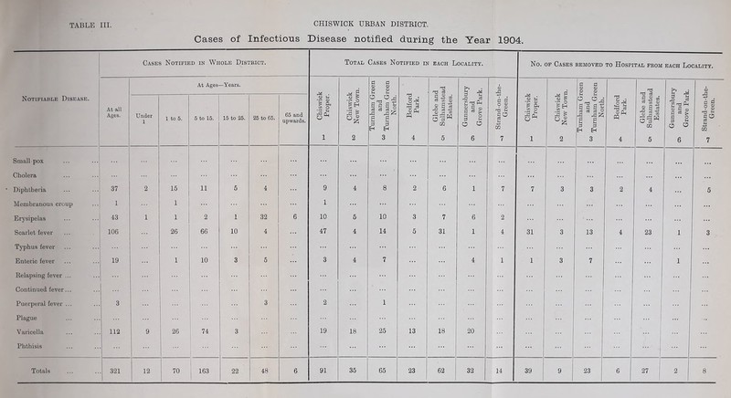 Cases of Infections Disease notified during the Year 1904. Cases Notified in Whole District. Total Cases Notified in each Locality. No. of Cases removed to Hospital from each Locality. At Ages —Years. a d CD CD CD CD ref li S’ * i I § rq t? ■ CD Notifiable Disease. At all Ages. Under 1 to 5. 5 to 15. 15 to 25. 25 to 65. 65 and upwards. Chiswici Proper. Chiswici New Tow Turnham G <*> and Turnham G North. Bedford Park. £ | 1 m 5 Gunnersbt os and Grove Par Strand-on-t Green. Chiswici Proper. ■o £ |eh 'Jq £ 2 Turnham Gi m and Turnham Gi North. Bedford Park. Glebe an< cn Sulhamstei Estates. Gunnersbu os and Grove Par ^ Strand-on-tl Green. Smallpox Cholera Diphtheria 37 2 15 11 5 4 9 4 8 2 6 1 7 7 3 3 2 4 5 Membranous croup 1 1 Erysipelas 43 1 1 2 1 32 6 10 5 10 3 7 6 2 Scarlet fever 106 26 66 10 4 47 4 14 5 31 1 4 31 3 13 4 23 1 3 Typhus fever Enteric fever 19 1 10 3 5 3 4 7 4 1 1 3 7 1 Relapsing fever ... ... Continued fever... ... 1 Puerperal fever ... 3 3 2 1 Plague Varicella Phthisis 112 9 26 74 ... 3 19 18 25 13 18 20 3 1