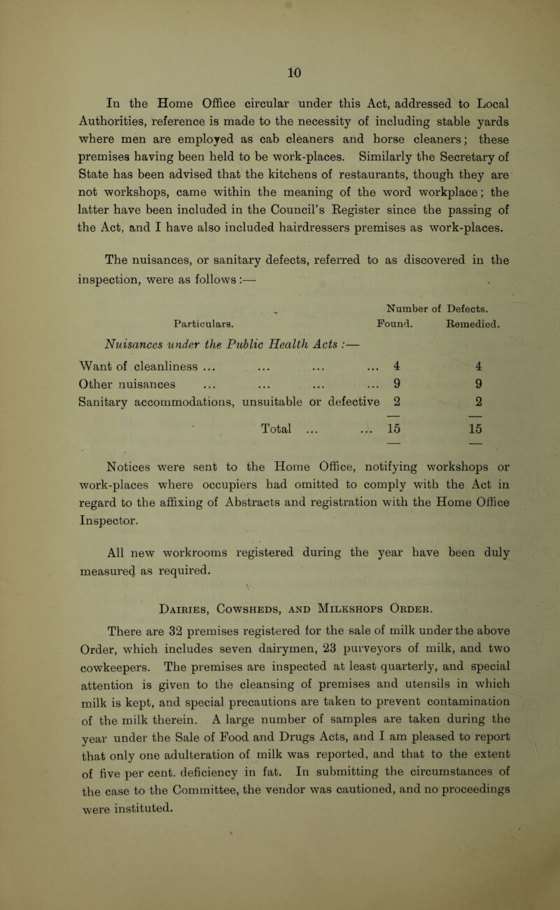 In the Home Office circular under this Act, addressed to Local Authorities, reference is made to the necessity of including stable yards where men are employed as cab cleaners and horse cleaners; these premises having been held to be work-places. Similarly the Secretary of State has been advised that the kitchens of restaurants, though they are not workshops, came within the meaning of the word workplace; the latter have been included in the Council’s Register since the passing of the Act, and I have also included hairdressers premises as work-places. The nuisances, or sanitary defects, referred to as discovered in the inspection, were as follows :— Number of Defects. Particulars. Pound. Remedied. Nuisances under the Public Health Acts :— Want of cleanliness ... ... ... ... 4 4 Other nuisances ... ... ... ... 9 9 Sanitary accommodations, unsuitable or defective 2 2 Total ... ... 15 15 Notices were sent to the Home Office, notifying workshops or work-places where occupiers had omitted to comply with the Act in regard to the affixing of Abstracts and registration with the Home Office Inspector. All new workrooms registered during the year have been duly measure4 as required. X' Dairies, Cowsheds, and Milkshops Order. There are 32 premises registered for the sale of milk under the above Order, which includes seven dairymen, 23 purveyors of milk, and two cowkeepers. The premises are inspected at least quarterly, and special attention is given to the cleansing of premises and utensils in which milk is kept, and special precautions are taken to prevent contamination of the milk therein. A large number of samples are taken during the year under the Sale of Food and Drugs Acts, and I am pleased to report that only one adulteration of milk was reported, and that to the extent of five per cent, deficiency in fat. In submitting the circumstances of the case to the Committee, the vendor was cautioned, and no proceedings were instituted.