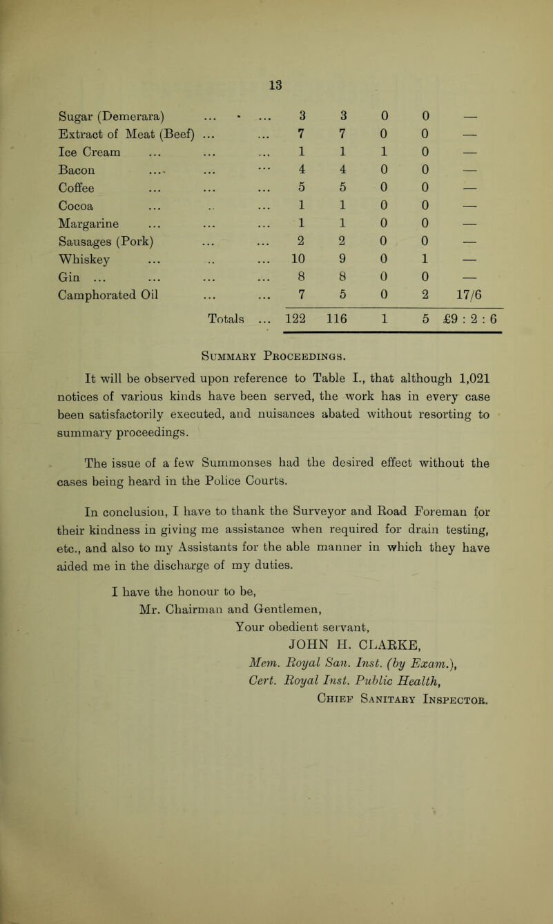 Sugar (Bemerara) Extract of Meat (Beef) ... Ice Cream Bacon Coffee Cocoa Margarine Sausages (Pork) Whiskey Gin ... Camphorated Oil Totals 3 3 0 0 — 7 7 0 0— l 1 1 0 — 4 4 0 0 — 5 5 0 0 — l 1 00— 1 1 0 0 — 2 2 0 0 — 10 9 0 1 — 8 8 0 0 — 7 5 0 2 17/6 122 116 1 5 £9 : 2 : 6 Summary Proceedings. It will be observed upon reference to Table I., that although 1,021 notices of various kinds have been served, the work has in every case been satisfactorily executed, and nuisances abated without resorting to summary proceedings. The issue of a few Summonses had the desired effect without the cases being heard in the Police Courts. In conclusion, I have to thank the Surveyor and Road Foreman for their kindness in giving me assistance when required for drain testing, etc., and also to my Assistants for the able manner in which they have aided me in the discharge of my duties. I have the honour to be, Mr. Chairman and Gentlemen, Your obedient servant, JOHN H. CLARKE, Mem. Boyal San. Inst, (by Exam.), Cert. Boyal Inst. Public Health, Chief Sanitary Inspector.