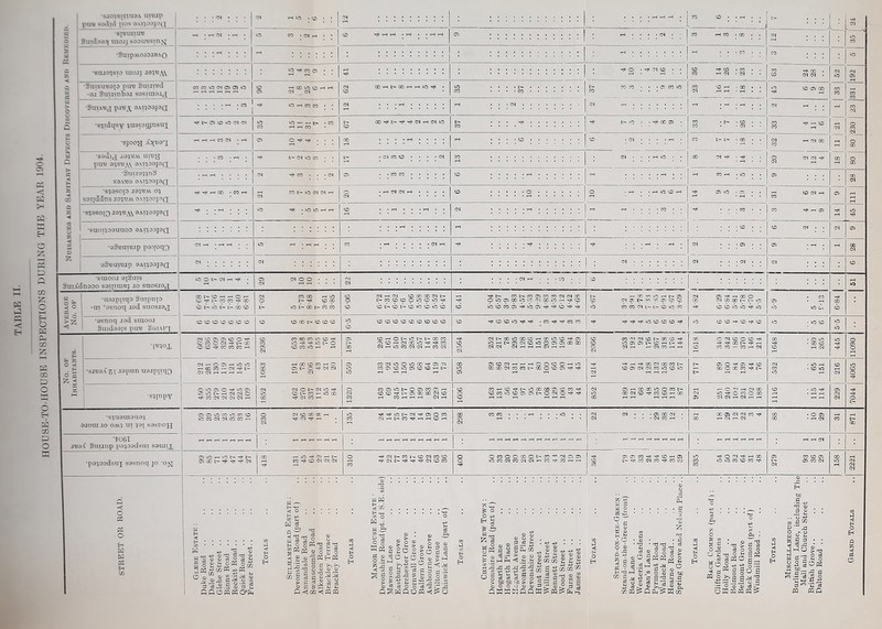 HOUSE-TO-HOUSE INSPECTIONS DURING THE YEAR 1904. s 1 1 1 1 ! Z Vu« sadtd ros e.\t»o8}0U - : : - £ 2 : : : •3mpA\ojoj8A0 [ =:■: = = = : : : : : : - : - : : « : : » : : : -M Smimbai sasunaa,! 8 1_ 8 S 335*“ :m 50 fe 8 8 : : eg — 3 to £ 3 T 8 ' ■sjooa AJtuaa | ® S*'* . • • 2 | 2 8 aS OS CO pire aisu.v\ a.vnoajaa •§«u9MnS sa\«a ovjdSfcjea | : : : - ***»» • ; 5 ; c<i era to • ■ S ::::::: : : : : : : « : 3 : : O OStNHt 2 8  “ : :mm : : co • : • : ; t—i ; rt : : : 8 sanddns iojuav a.'.naojaa , • aavttO^ 8 •snotwannoD aAipajaa co • • •aSacmup pa^oqo ^ : : *> H ;,HaS . . m :-:::: ^ : : : : : ^ : - : | : : 05 • • - 8 •a&euiBjp aATioajaQ «:::::: •sraooa 9|Sats gniidnoDO saimu'ej ,io suosma 1 — 1“ >Z j -uajp|np Saxpnp^ SSfgsIS ! ll!< 1 tltlllil 3 lliillf f!i!I ! ssSagEI i mils S :ral 1 guides pm! Suiait to to 00 t- to CO CO “? to to to to to CO to to to CO ^ CO co lo ^ ^ • CO CO CO ^ Tjf ^ lO CO CO CO Tj< ra to co -a to Ht to ra -rato t s| z 3 'l'8?0! mills 1 iimi 1 Isflllsll | ll-ltls 208 195 196 84 89 192 92 176 267 318 176 144 | IIIIIS | :il 3 1 •siaa.C 5i lapun naippqo ssl=33B i 1 ggggsssss i W\3EA 100 66 90 41 45 1214 64 91 24 128 132 158 63 57 | S8S|38 1 -2 1 I •sanpy mills 1 5g|3a* 1 igillfls I SSSSSSS hi-- i nmg25 I 8l2l2S 1 I l 9ioraao oau m I3[ sasnog; §888882 I 2833- . 3 838823383 1 -a : : : ::m:: 3 ® : : :»83 : 8 :28 £ s ■t06I ™>-« gnunp papadsui samix ggggggl . ^^^.Hrsas . aSaSas.taS.Has rf,JH'4H : HrJririrtHHri • a-aSHta^H : s £3S8£S S 388223888 8 8888883 85532S | 238SSS38 8 raramSS® | 888 1 1