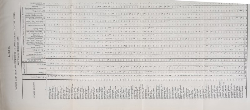houses and premises inspected in consequence of complaints, INFECTIOUS DISEASES, ETC. •saoi^imuuiooy i-*'-1 : :::::: ’’*••• ; ; ; : ‘ m ... •rH ::::::::::: : : a Q * 1 OQ Q p £ •SwipMoioaeAO § I::::::::::::::::::::::::::::::::::: :::::::::: : ::::::::::: : •pBi«t«ng .Ci.iedo.uUni tuejstj) .i0ju_\\Smj(u;jQ rH Uitsireeia Snunidey x Suurabo.t sesuueaj rH - : : :::::::::::::: ::::::::: : ^ --1 I::::::::::::::::::::::::;::::; : w : : :::::: :H : : ::::::::: :rtrH :::::: ::::::: : OSrHCO ...... .rH ~ ::::::::: : : ::::::::: i®1 : :® : CO •Suiauj p.m^ eAiiioejeQ ^ ::::::::::::::::::: : ^ I:::::::::::::::::::::::: i1 ::: : •sutdrpv queptynsui S : : : i05 ::::::::::::::: ::::::::::::: CTr-* :::::::: : i-1 : 5 •sjoo^j /C^ua^ 2 - : : : ::::::::::: •1-1:::: :::::::::::::::: : ^ ::::::: : I:::::::::::::::::::::::::::::: s •o}9 ‘sedi^ .myewnma ,, CO • ■ • : : : : : : : : :® :::::::: : :::::::::::::::: ::: : s •gaua^nr) m saAug; aAHoajeQ I::::::::::::::::::::'-' : :rtrH ::::::: : » •sedidpog pire sjo^j ^ -uua \ nnur r aAUoajerr ^ - : : : : : : r-H : : : : : : :w :::::::: : I::::::::::::::::::::: ::::: : :rHrt :::::::::: : : 8 •sijasoiQ zoyo/k o* sSni ^ : : :rt : : : : :rt : ’’*** : : : : ::: :m ::: :: ::::::::::::::: : ::::::::::::: :::::::::::: :::::::: : 3 •s^asoio o :rt :::::: : :::::::::::: :rt ::::::::: :rtS : I:::::::::::::::::::::::”: ::::::::::: : § •sareip pa^oqo & ;;;; 1-1 ;rH ;«<M ; :1-1 : : : : : :rH'“ :::::::: ::::::: : : : :oq : : •snopoen | -uoo urerp eiiiioejeQ 00 soraip aAupajaQ t. : :: :® : .wcq : : : : : i-1 : t--1 : : : : : : : : i*- :::::::: : :::::::::::::::: :::::::::: : 8 l : : : : :N : 1th i' :rH : . : CO : : : : : : : :ri : : : : : : : : :::::::: ::::::::::: :cq : : S ’V>T 0!iqn<I T* -oas japun pesodxa sutoi<t 50 : :® :^ -1 ::: : to o EH H Q •psonneqQ 0 : : : : : :rtrH : : : : OS :::::: : : :-1 : o •adonis tk I . . . . ,CT . .« . .®rt . .« . . ,<r100 . . . ;‘°® .‘om . . . .m . . .*-• .<» L .C1 . . ^ . . . . H ^ . . . . ^ ^ . . . . rH ” 051 . ^ ^ ^ H<SHH ^ ^ s m3aye$£ w : :««« I::::::::::::::::::::::::::::::::-: r^. | 3 •snoi}oedsnj jo -o{j ^ I