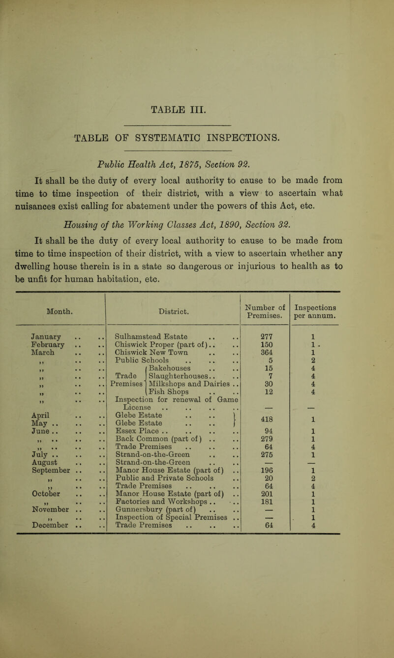 TABLE OF SYSTEMATIC INSPECTIONS. Public Health Act, 1875, Section 92. It shall be the duty of every local authority to cause to be made from time to time inspection of their district, with a view to ascertain what nuisances exist calling for abatement under the powers of this Act, etc. Housing of the Working Classes Act, 1890, Section 82. It shall be the duty of every local authority to cause to be made from time to time inspection of their district, with a view to ascertain whether any dwelling house therein is in a state so dangerous or injurious to health as to be unfit for human habitation, etc. Month. District. Number of Premises. Inspections per annum. January Sulhamstead Estate 277 1 February Chiswick Proper (part of).. 150 1 . March Chiswick New Town 364 1 )9 • • Public Schools 5 2 > ! • * I Bakehouses 15 4 >! • • Trade I Slaughterhouses.. 7 4 Premises] Milkshops and Dairies .. 30 4 i> • • (Fish Shops 12 4 n • • Inspection for renewal of Game License — — April Glebe Estate .. .. 1 A1*Q -I May .. Glebe Estate .. .. j tfcJLo 1 June .. Essex Place .. 94 1 M • • • • Back Common (part of) .. 279 1 }} • • • • Trade Premises 64 4 July .. Strand-on-the-Green 275 1 August Strand-on-the-Green — — September .. Manor House Estate (part of) 196 1 >1 • • Public and Private Schools 20 2 n • • Trade Premises 64 4 October Manor House Estate (part of) 201 1 9f • • Factories and Workshops .. 181 1 November .. Gunnersbury (part of) — 1 „ Inspection of Special Premises .. — 1 December .. Trade Premises 64 4