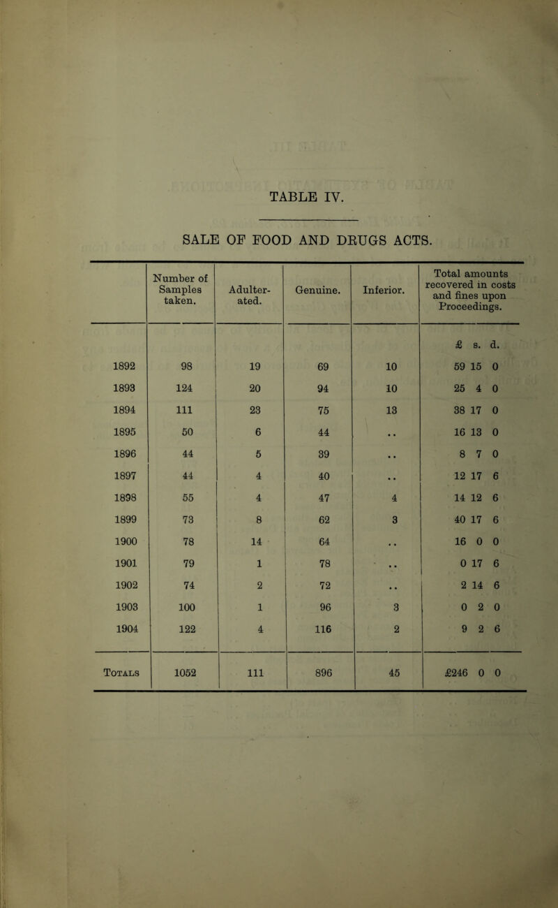 TABLE IV. SALE OP FOOD AND DRUGS ACTS. Number of Samples taken. Adulter- ated. Genuine. Inferior. Total amounts recovered in costs and fines upon Proceedings. £ s. d. 1892 98 19 69 10 59 15 0 1893 124 i 20 94 10 25 4 0 1894 111 23 75 13 38 17 0 1895 50 6 44 16 13 0 1896 44 5 39 .. 8 7 0 1897 44 4 40 .. 12 17 6 1898 55 4 47 4 14 12 6 1899 73 8 62 3 40 17 6 1900 78 14 64 16 0 0 1901 79 1 78 .. 0 17 6 1902 74 2 72 . • 2 14 6 1903 100 1 96 3 0 2 0 1904 122 4 116 2 9 2 6