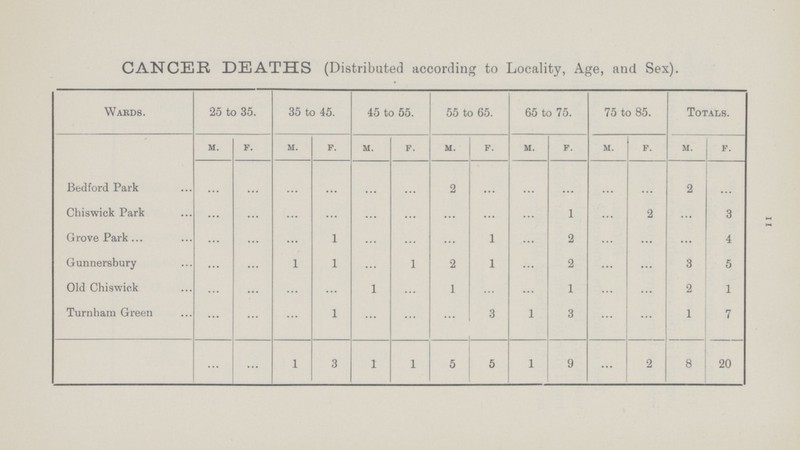 11 CANCER DEATHS (Distributed according to Locality, Age, and Sex). Wards. 25 to 35. 35 to 45. 45 to 55. 55 to 65. 65 to 75. 75 to 85. Totals. m. F. m. F. m. f. m. f. m. f. m. f. m. f. Bedford Park ... ... ... ... ... ... 2 ... ... ... ... ... 2 ... Chiswick Park ... ... ... ... ... ... ... ... ... 1 ... 2 3 Grove Park ... ... ... 1 ... ... ... 1 ... 2 ... ... ... 4 Gunnersbury ... ... 1 1 ... 1 2 1 ... 2 ... ... 3 5 Old Chiswick ... ... ... ... 1 ... 1 ... ... 1 ... ... 2 1 Turnham Green ... ... ... 1 ... ... ... 3 1 3 ... ... 1 7 ... ... 1 3 1 1 5 5 1 9 ... 2 8 20