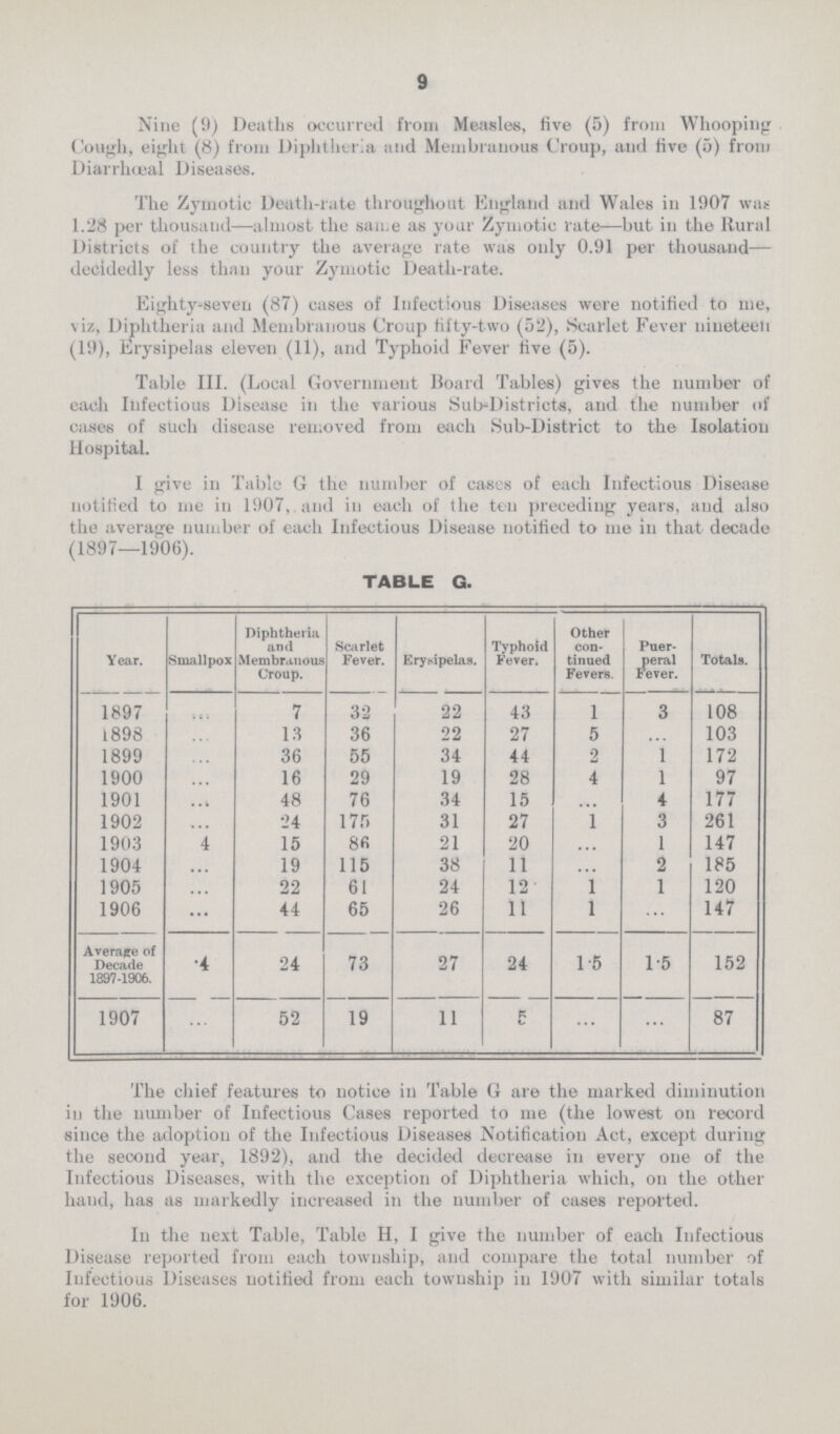 9 Nine (9) Deaths occurred from Measles, five (5) from Whooping Cough, eight (8) from Diphtheria and Membranous Croup, and five (5) from Diarrhœal Diseases. The Zymotic Death-rate throughout England and Wales in 1907 was 1.28 per thousand—almost the same as your Zymotic rate—but in the Rural Districts of the country the average rate was only 0.91 per thousand— decidedly less than your Zymotic Death-rate. Eighty-seven (87) cases of Infectious Diseases were notified to me, viz, Diphtheria and Membranous Croup fifty-two (52), Scarlet Fever nineteen (19), Erysipelas eleven (11), and Typhoid Fever five (5). Table III. (Local Government Board Tables) gives the number of each Infectious Disease in the various Sub-Districts, and the number of cases of such disease removed from each Sub-District to the Isolation Hospital. I give in Table G the number of eases of each Infectious Disease notified to me in 1907, and in each of the ten preceding years, and also the average number of each Infectious Disease notified to me in that decade (1897—1906). TABLE G. Year. Smallpox Diphtheria and Membranous Croup. Scarlet Fever. Erysipelas. Typhoid Fever. Other con tinued Fevers. Puer peral Fever. Totals. 1897 ... 7 32 22 43 l 3 108 1898 ... 13 36 22 27 5 ... 103 1899 ... 36 55 34 44 2 1 172 1900 ... 16 29 19 28 4 1 97 1901 ... 48 76 34 15 ... 4 177 1902 ... 24 175 31 27 1 3 261 1903 4 15 86 21 20 ... 1 147 1904 ... 19 115 38 11 ... 2 185 1905 ... 22 61 24 12 1 1 120 1906 ... 44 65 26 11 1 ... 147 Average of Decade 1897-1906. .4 24 73 27 24 1.5 1.5 152 1907 ... 52 19 11 5 ... ... 87 The chief features to notice in Table G are the marked diminution in the number of Infectious Cases reported to me (the lowest on record since the adoption of the Infectious Diseases Notification Act, except during the second year, 1892), and the decided decrease in every one of the Infectious Diseases, with the exception of Diphtheria which, on the other hand, has as markedly increased in the number of cases reported. In the next Table, Table H, I give the number of each Infectious Disease reported from each township, and compare the total number of Infectious Diseases notified from each township in 1907 with similar totals for 1906.