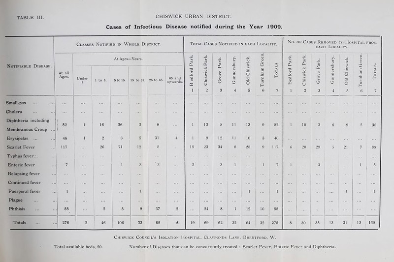 Cases of Infectious Disease notified during the Year 1909. Notifiable Disease. Classes Notified in Whole District. Total Cases Notified i N EACH Locality. No. of Cases Removed to. Hospital each Locality. FROM At all Ages. At Ages- -Years. c£ ■g *£ ca to Chiswick Park. 03 Grove Park. .0 c 3 a 4 1 01 Old Chiswick. d 0 £ c & 3 H 6 < H O H 7 — Bedford Park. to Chiswick Park. os Grove Park. *3 6 4 01 Old Chiswick. i d O E 3 E- 6 5 0 7 1 Under j 1 1 to 5. 1 5 to 15 1 15 to 25. 25 to 65. 65 and upwards. Small-pox ... ... Cholera ... ... ... Diphtheria including 1 52 1 1 16 26 3 6 i 13 5 11 13 9 52 10 3 8 9 5 36 Membranous Croup ... j j Erysipelas 46 1 1 2 3 5 31 4 i 9 12 11 10 3 46 Scarlet Fever 117 26 71 1 12 8 15 23 34 8 28 9 117 I 20 29 5- ! 21 7 88 Typhus fever... ... I ... ... ... Enteric fever 7 1 3 ' 3 2' 3 1 1 7 1 3 1 5 Relapsing fever - ... Continued fever ... ... ... ... ... Puerperal fever 1 ... 1 1 ; i 1 Plague 1 - ... Phthisis 55 2 5 9 37 2 24 8 1 12 10 55 Totals . 278 h 46 106 33 85 6 19 • 62 32 64 32 278 8 30 35 13 31 13 130 Chiswick Council’s Isolation Hospital, Clayponds Lane, Brentford, W.