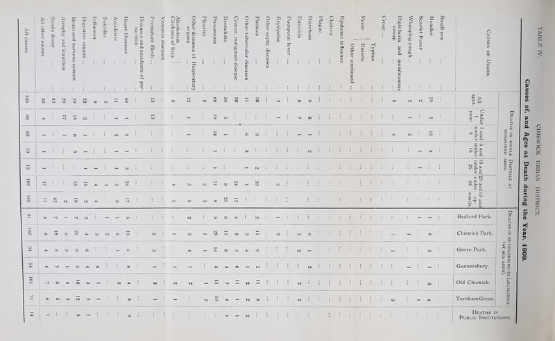 d is < 0. k 3 3 3.0 5 — 9 o <i cn to : o-t 5 S3 05 tO W « » m ® (0 ■- Bedford Park. Chiswick Park. Grove Park. Gunnersbury. Old Chiswick. — 03 — — S3 Turnham Green, Deaths in Public Institutions. Deaths in whole District at Deaths in or belonging to Localities SUBJOINED AGES. (AT ALL AGES).