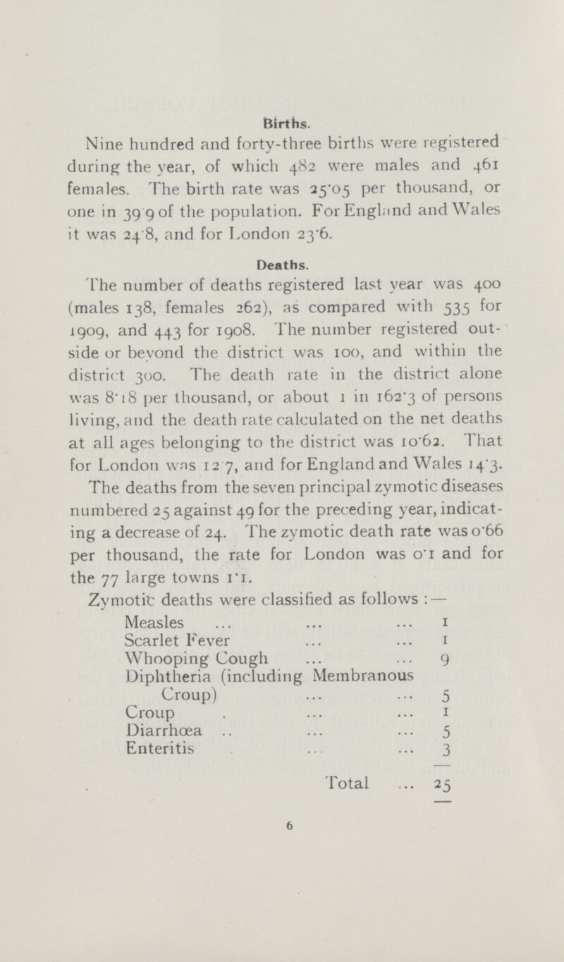 Births. Nine hundred and forty-three births were registered during the year, of which 482 were males and 461 females. The birth rate was 25.05 per thousand, or one in 39.9 of the population. For England and Wales it was 24.8, and for London 23.6. Deaths. The number of deaths registered last year was 400 (males 138, females 262), as compared with 535 for 1909, and 443 for 1908. The number registered out side or beyond the district was 100, and within the district 300. The death rate in the district alone was 8.18 per thousand, or about 1 in 162.3 of persons living, and the death rate calculated on the net deaths at all ages belonging to the district was io'62. That for London was 12.7, and for England and Wales 14.3. The deaths from the seven principal zymotic diseases numbered 23 against 49 for the preceding year, indicat ing a decrease of 24. The zymotic death rate was 0.66 per thousand, the rate for London was 0.1 and for the 77 large towns 1.1. Zymotic deaths were classified as follows:— Measles 1 Scarlet Fever 1 Whooping Cough 9 Diphtheria (including Membranous Croup) 5 Croup 1 Diarrhœa 5 Enteritis 3 Total 25 6